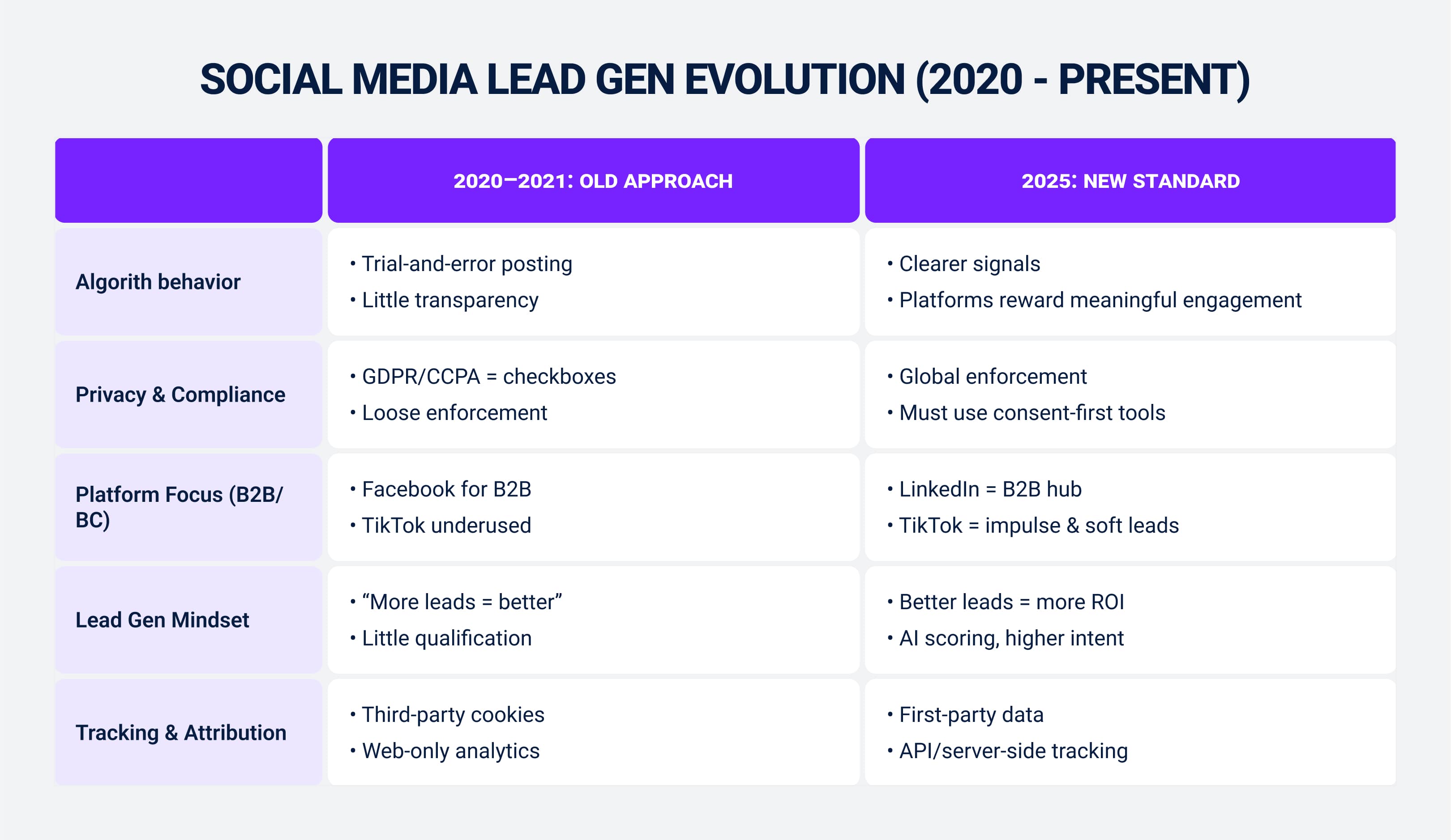 Social media lead generation evolution