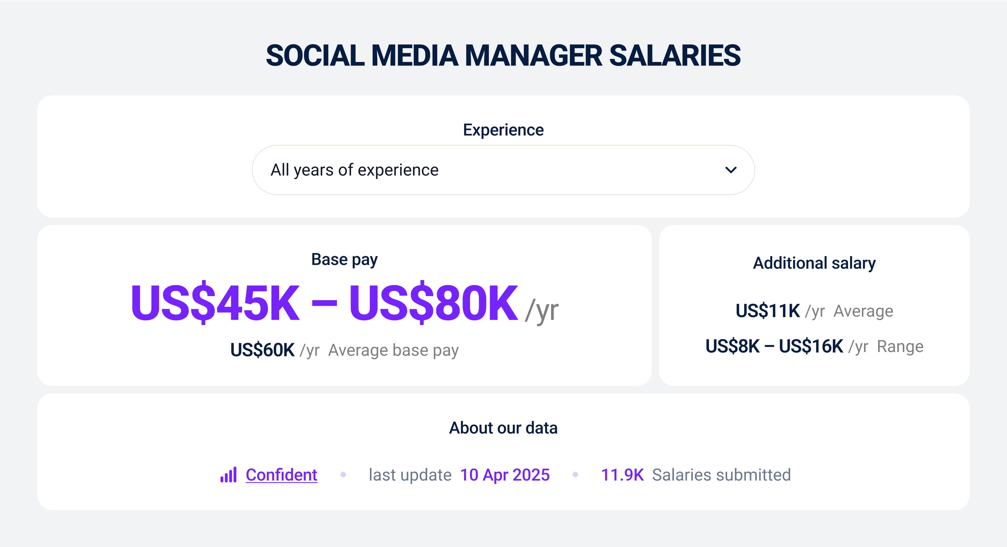 Social media manager salaries
