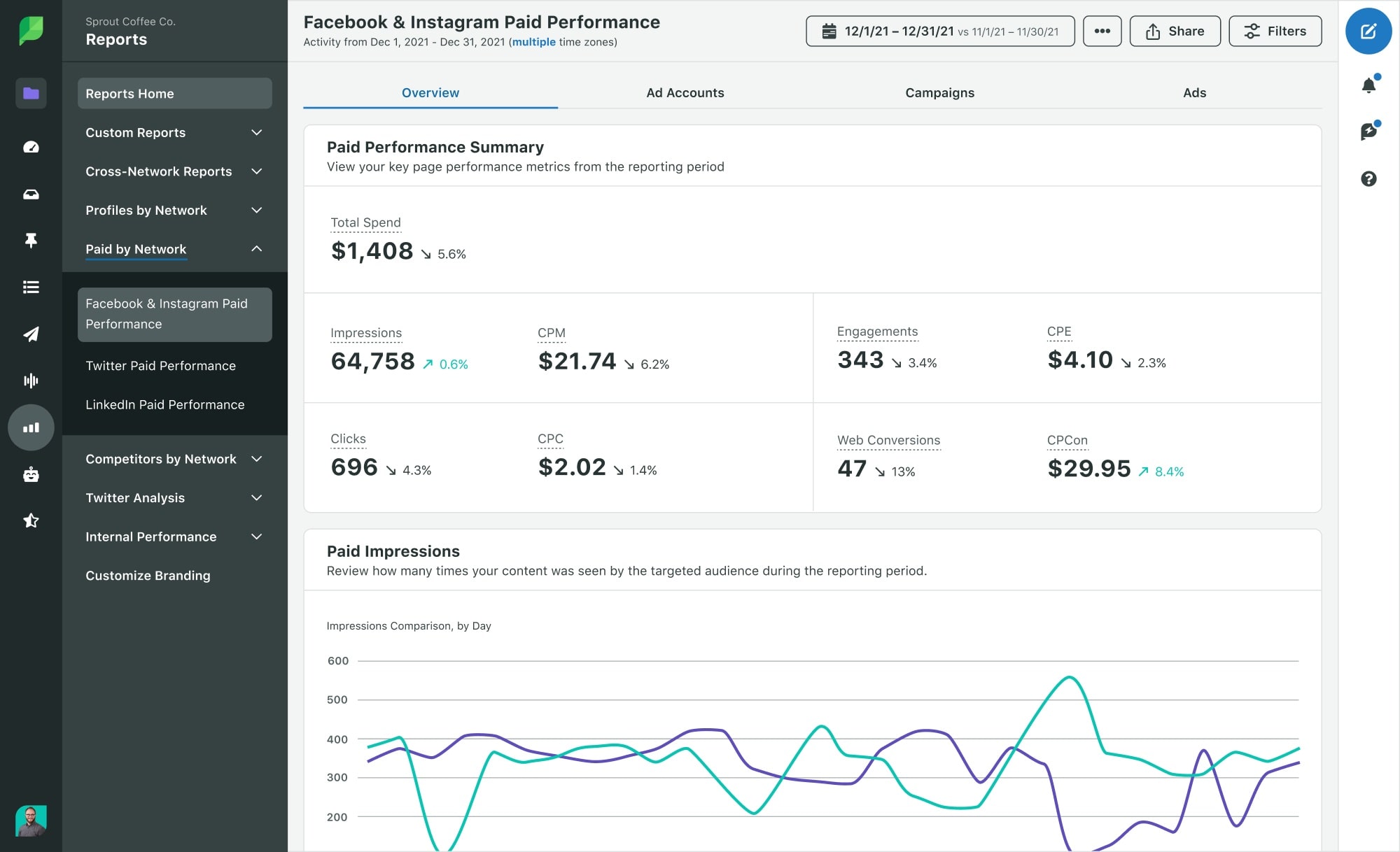 Sprout Social Meta performance audit