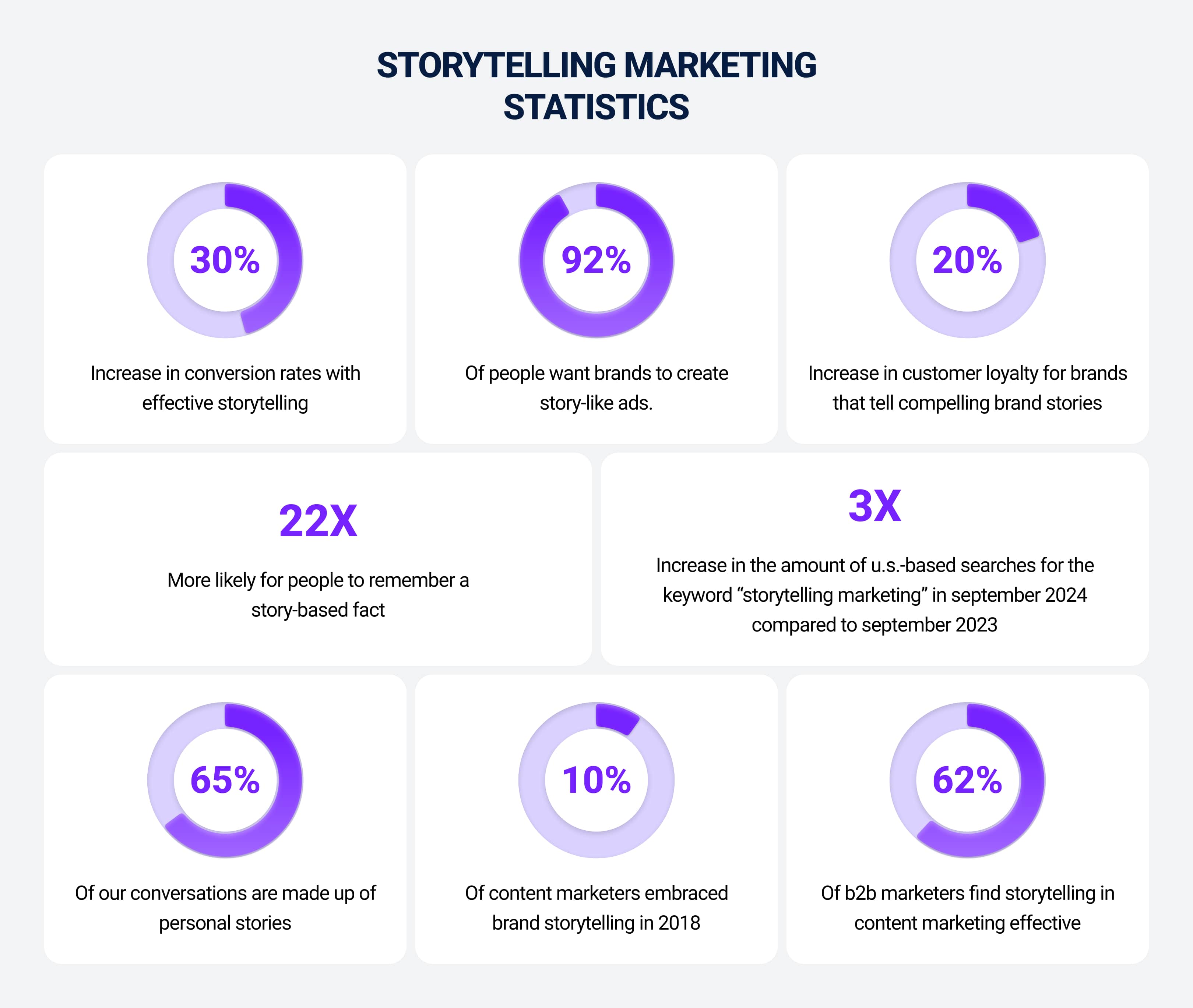 Storytelling Marketing Statistics