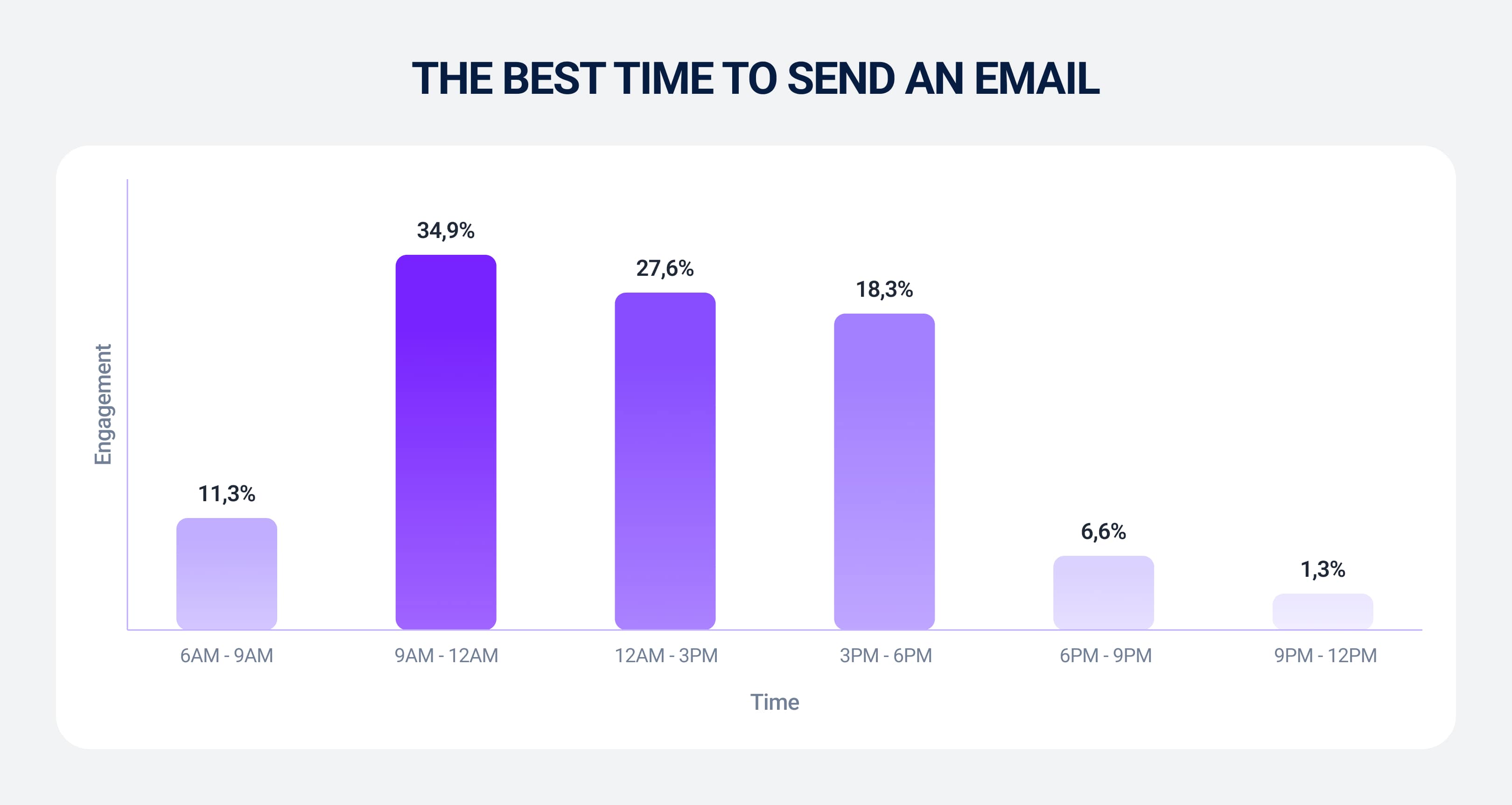The best time to send an email