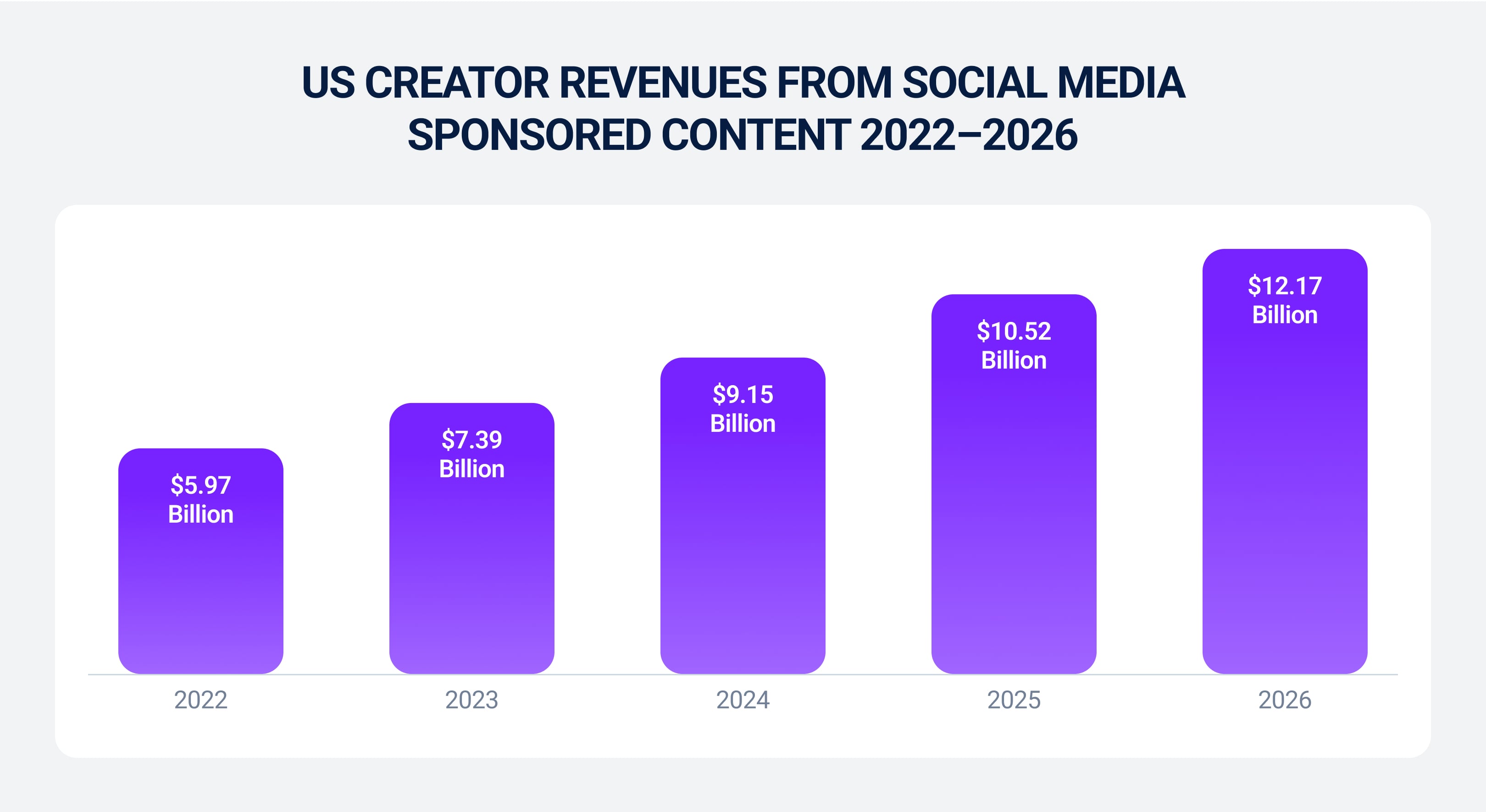 US creator revenues from social media sponsored content