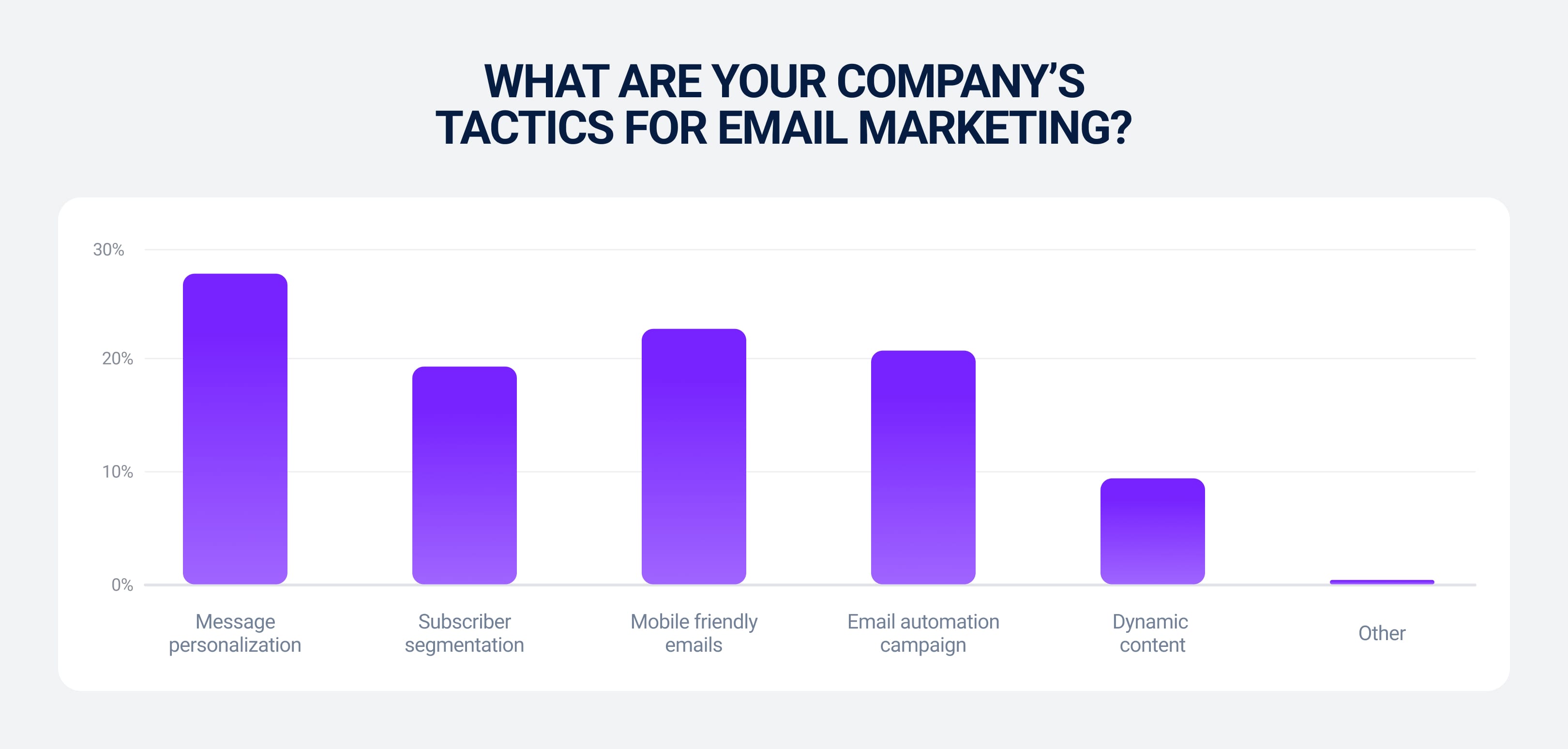 Survey around a companies tactics around email marketing