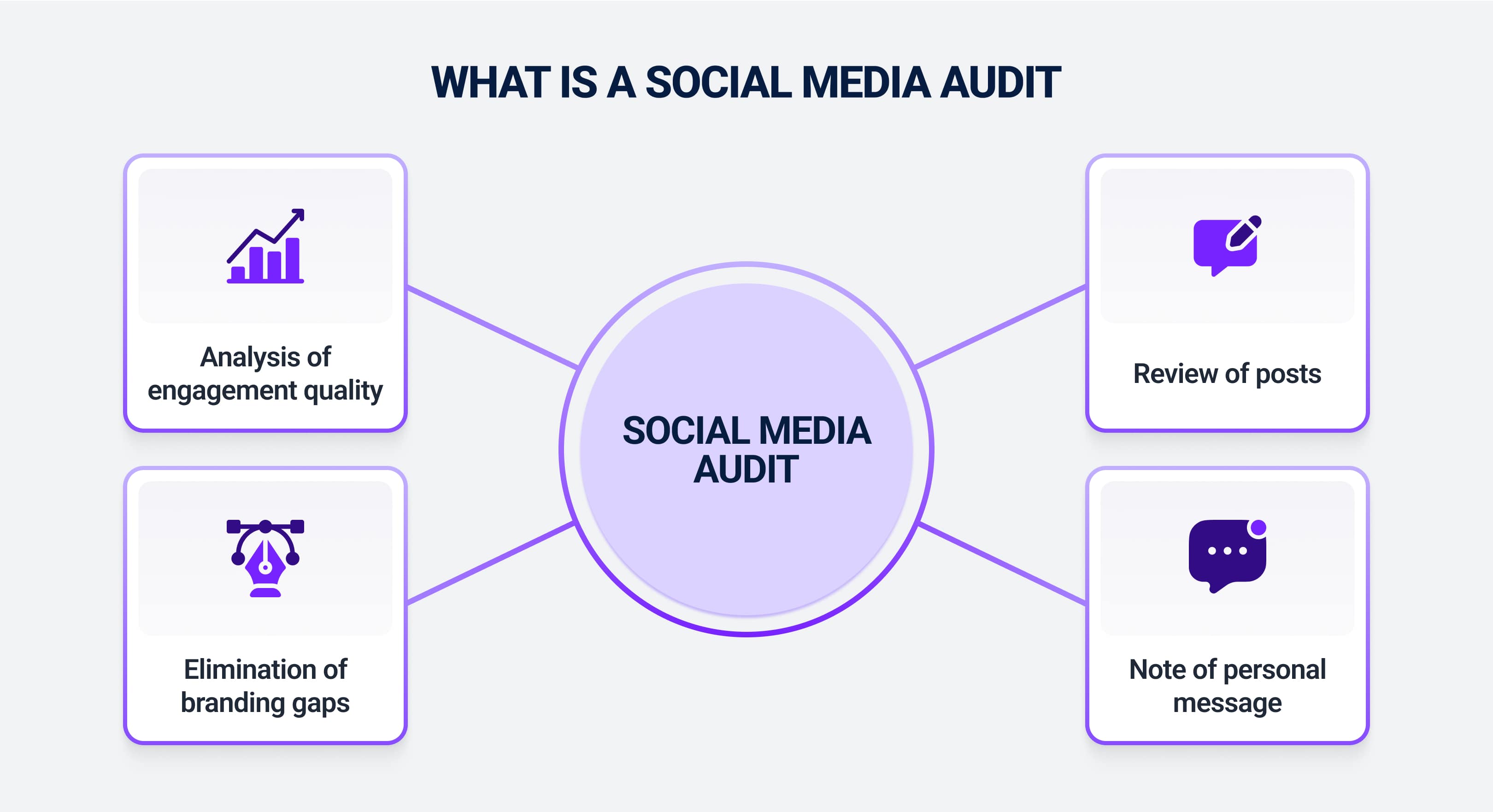 What is a social media audit