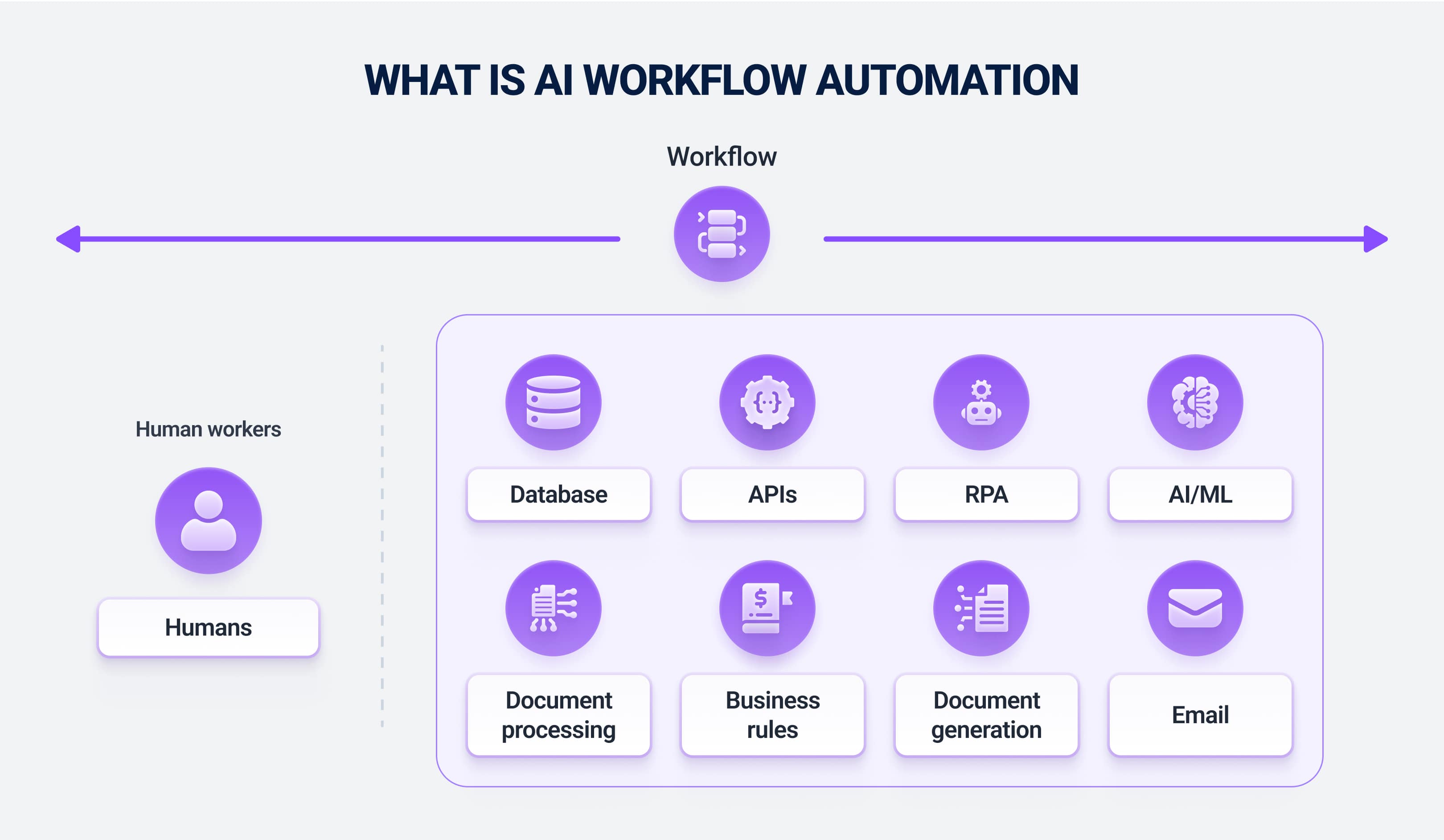 What is AI workflow automation
