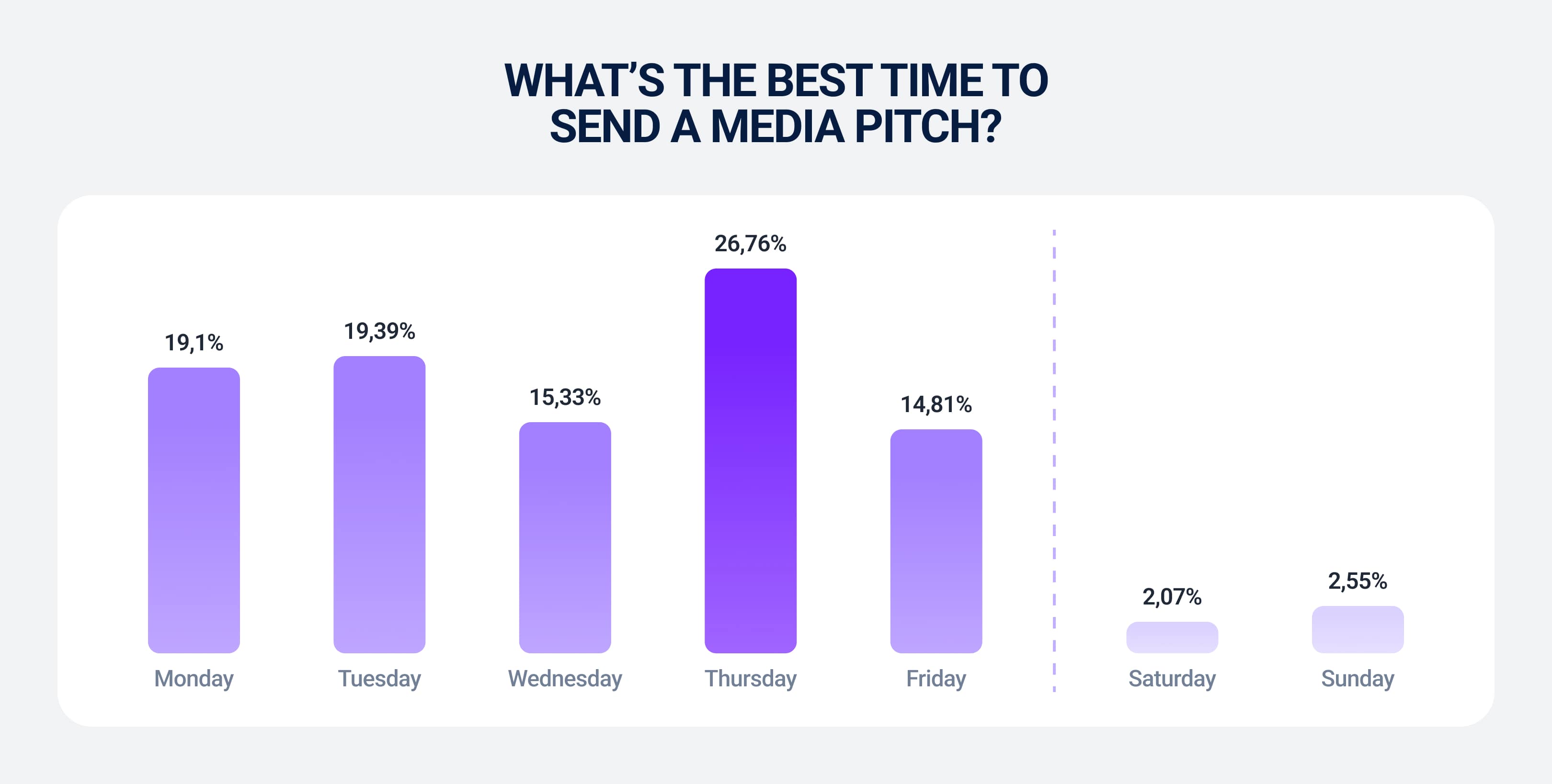 What's the best time to send a media pitch