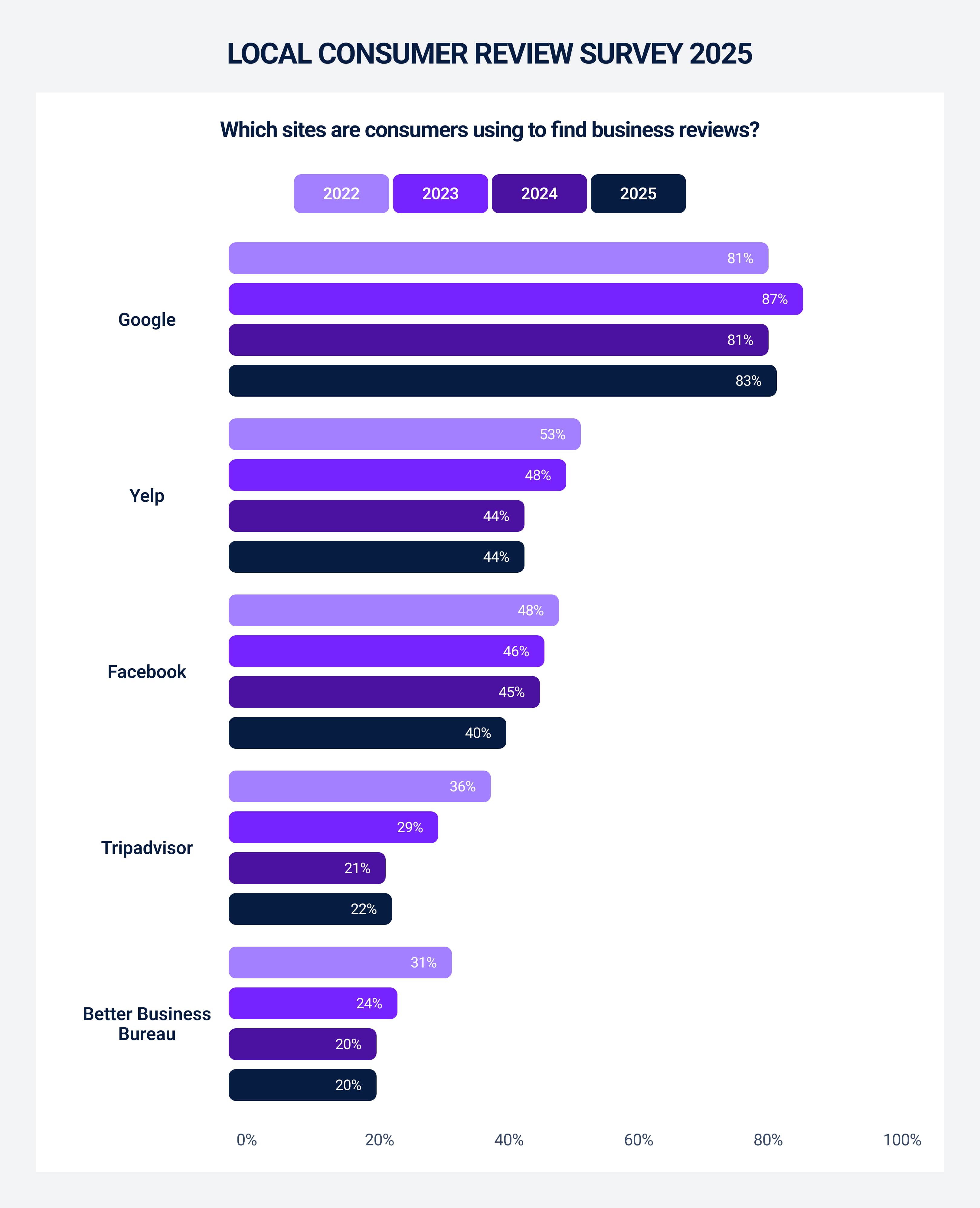 Which sites are consumers using to find business reviews