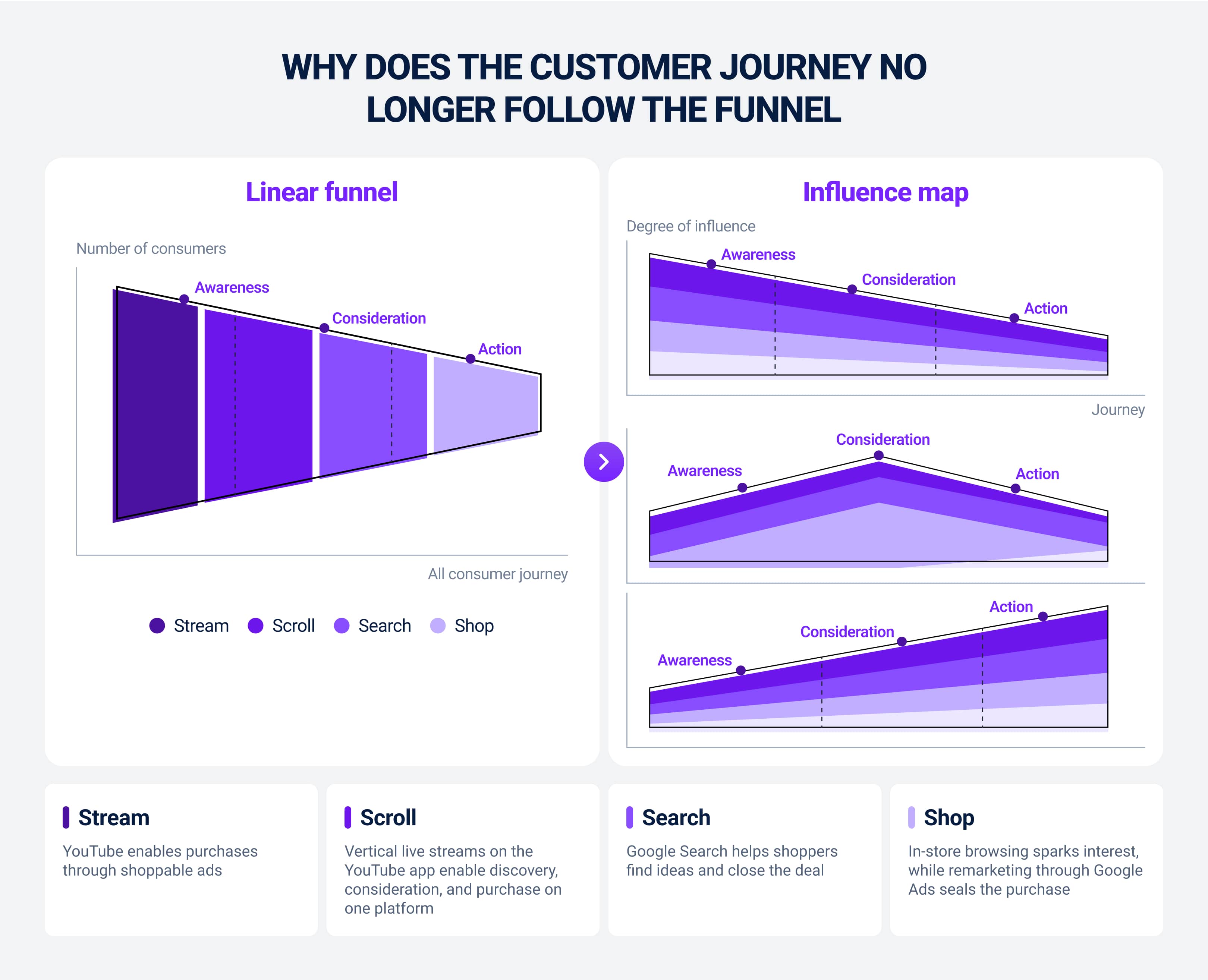 Why Does the Customer Journey No Longer Follow the Funnel