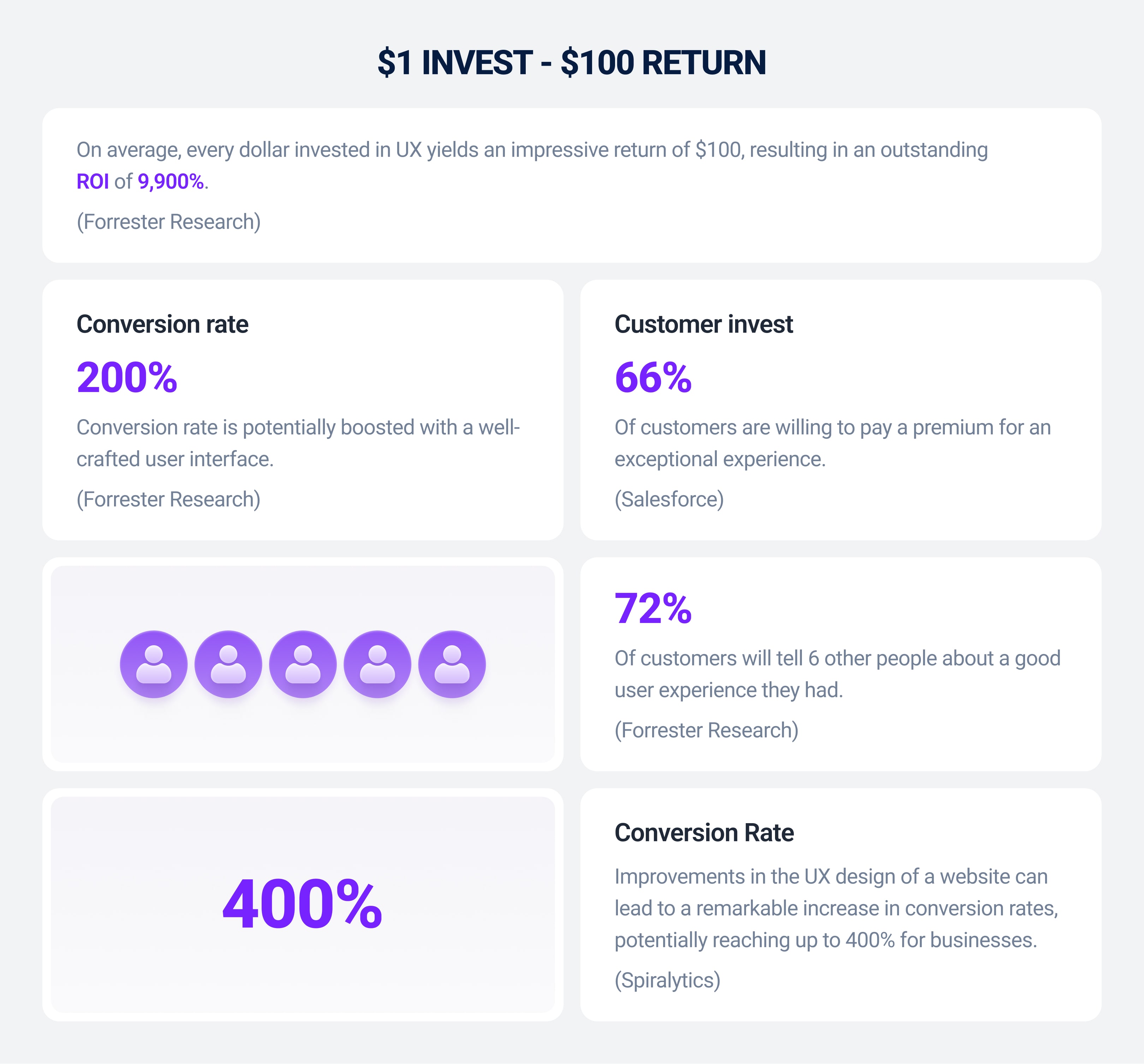 $1 invested -> $100 return