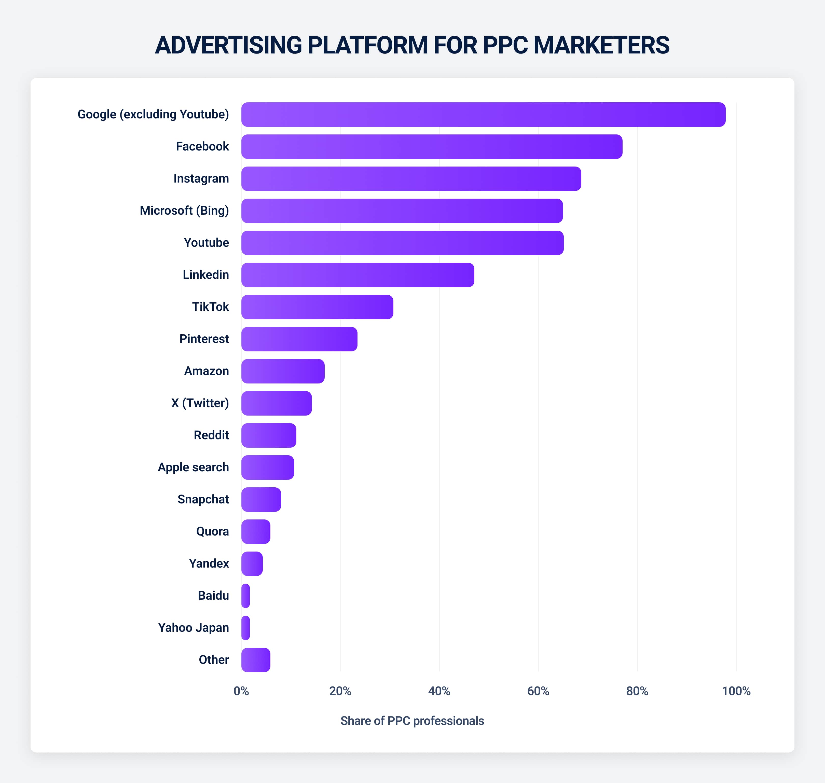 Advertising platforms for PPC marketers