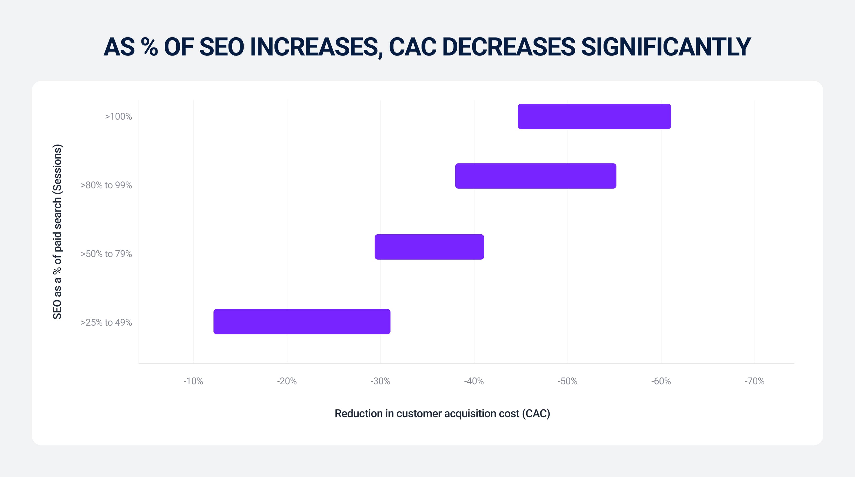 As % of SEO increases, CAC decreases significantly