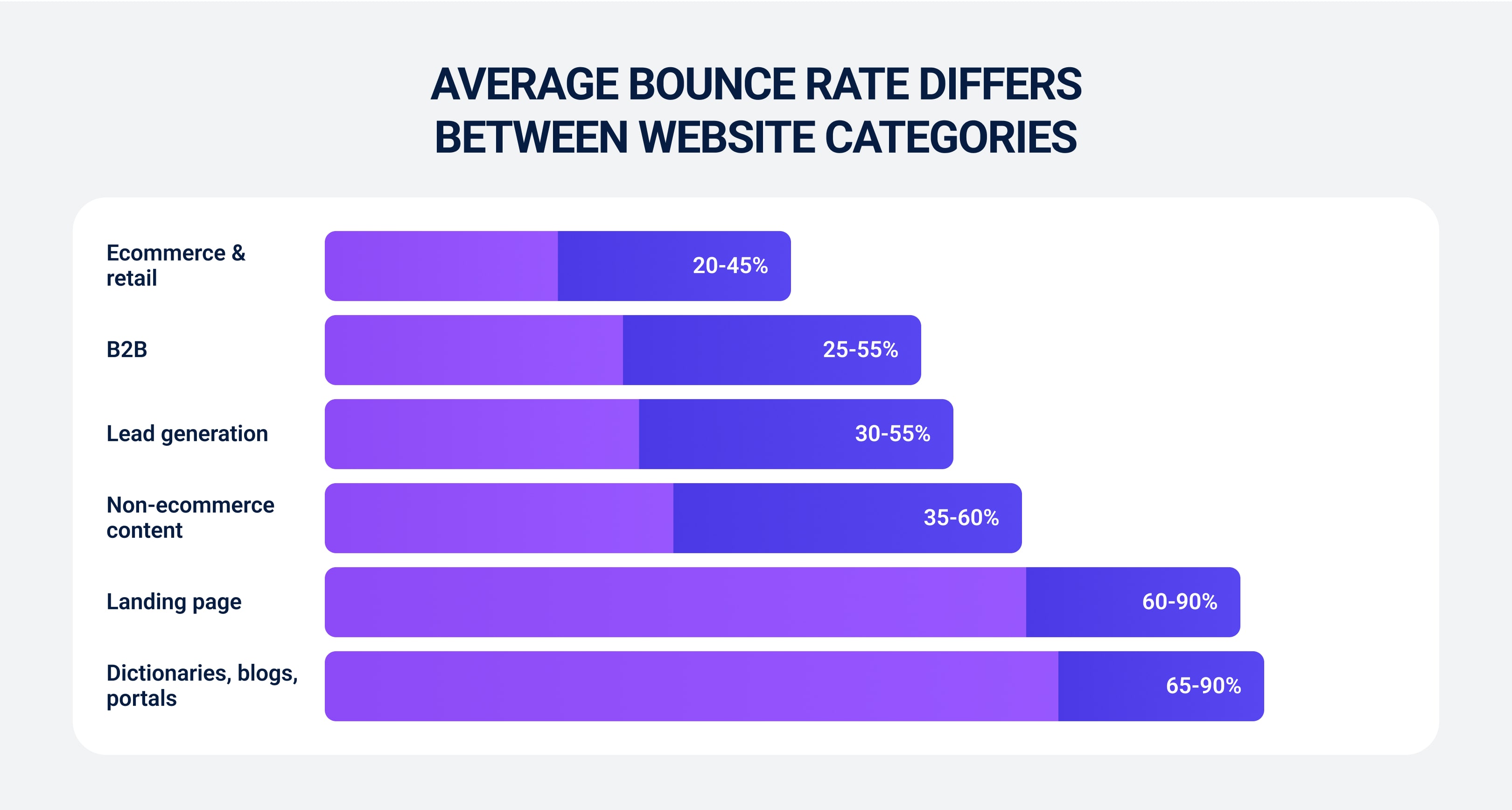 Average bounce rate differs between website categories