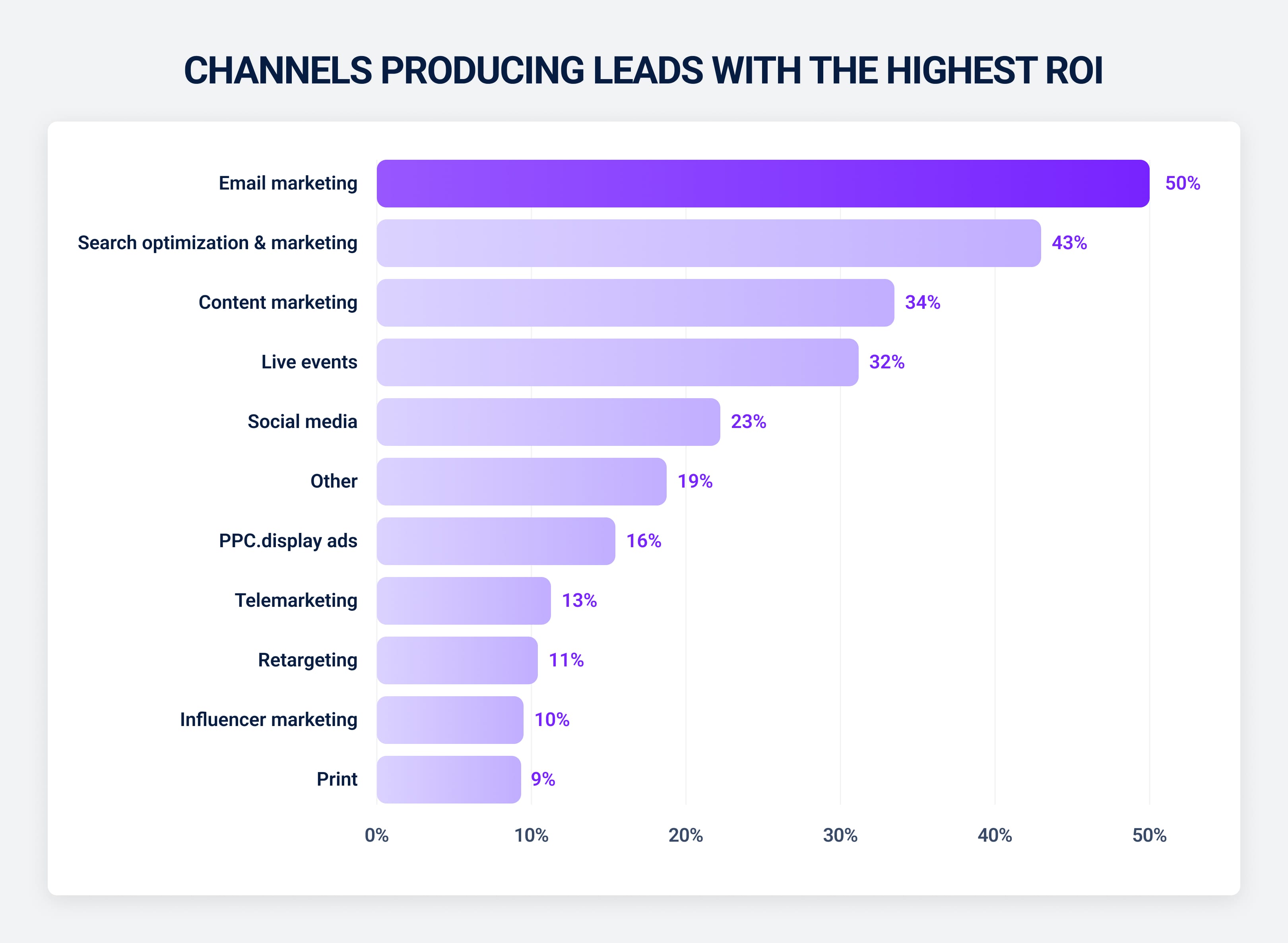 Channels producing leads with the highest ROI