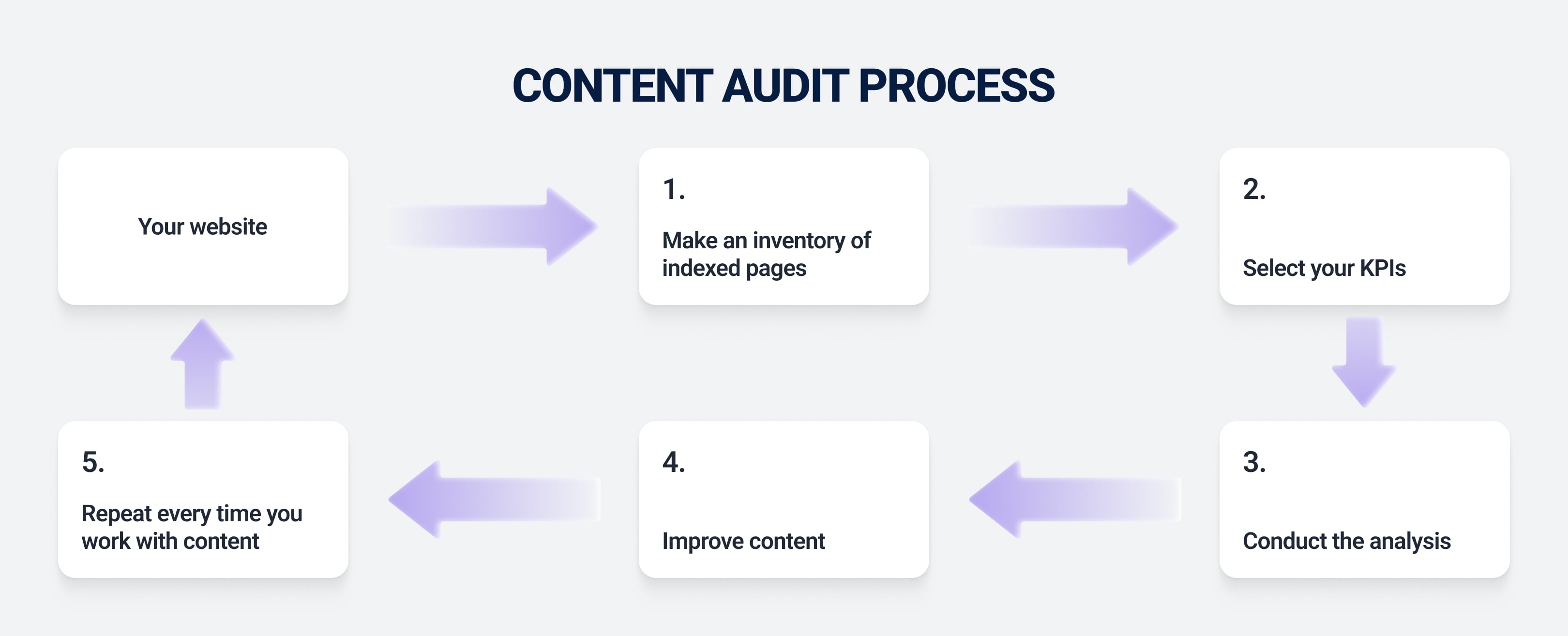 Content audit process