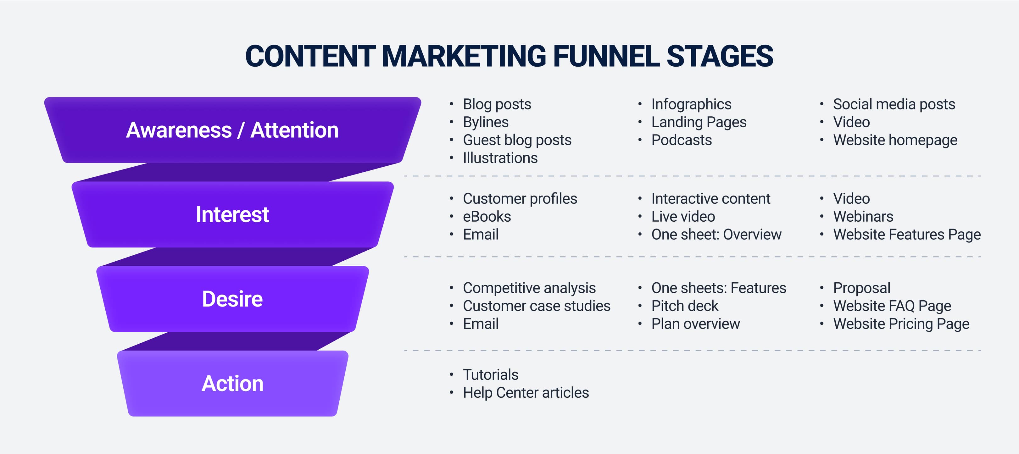 Content marketing funnel stages