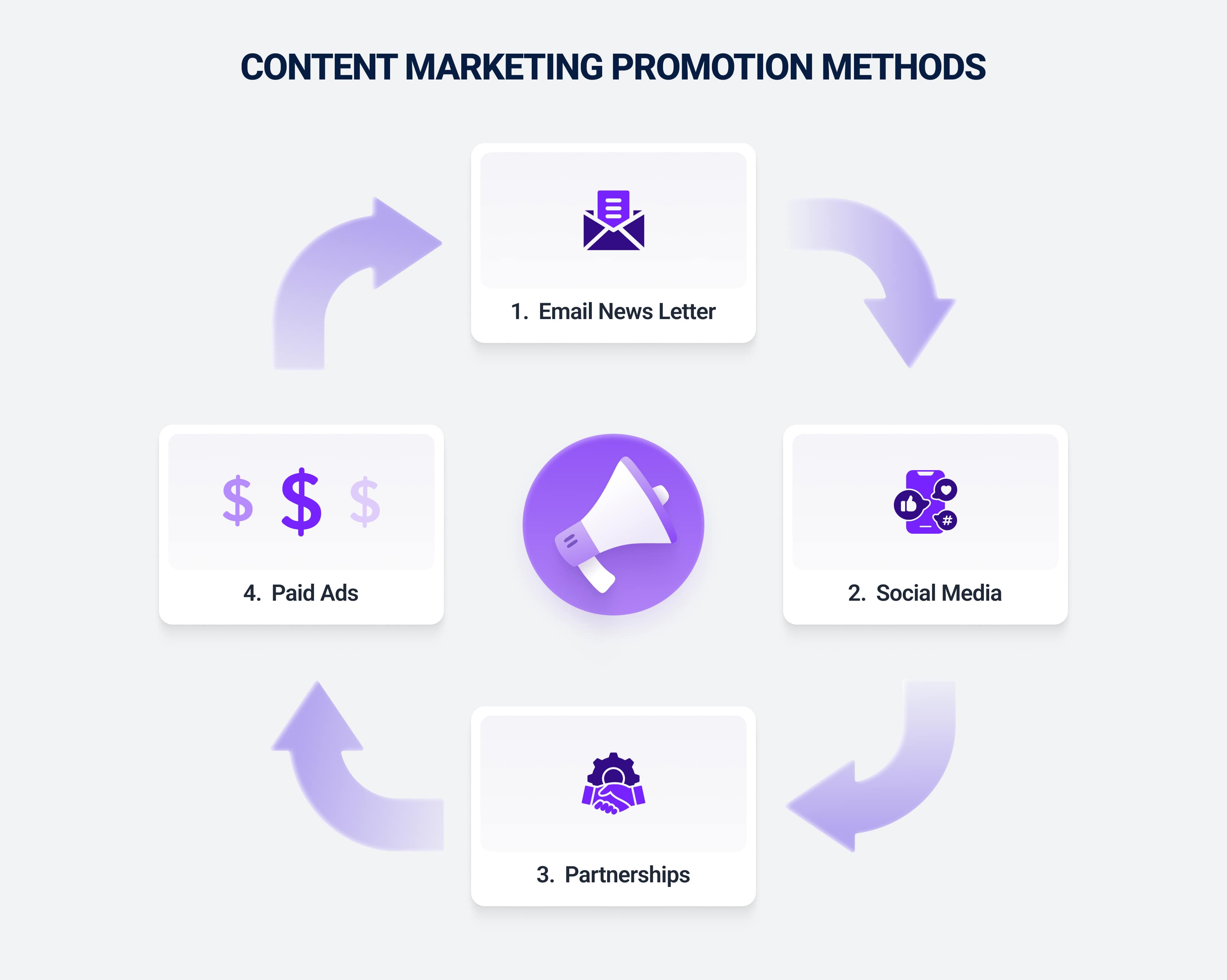 Content marketing promotion methods