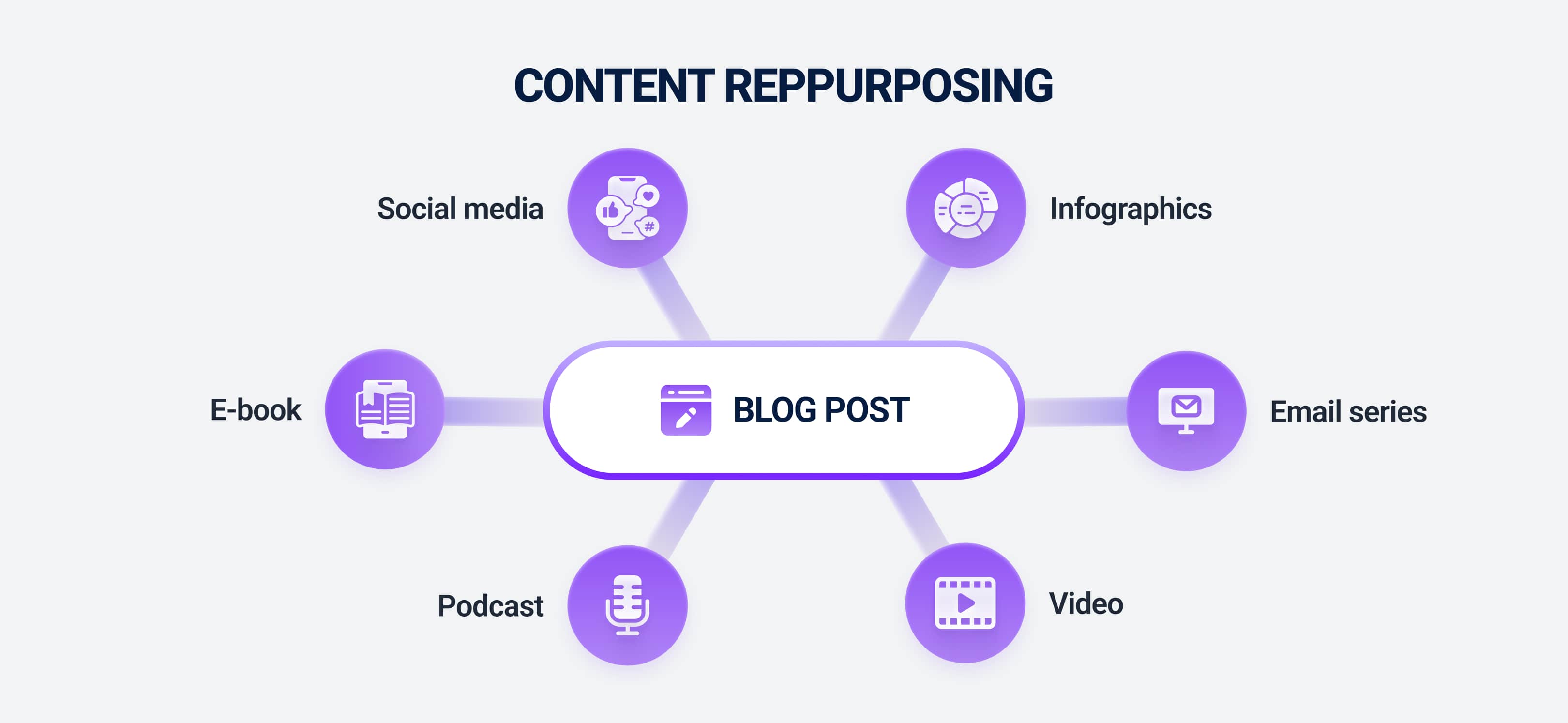 Content repurposing