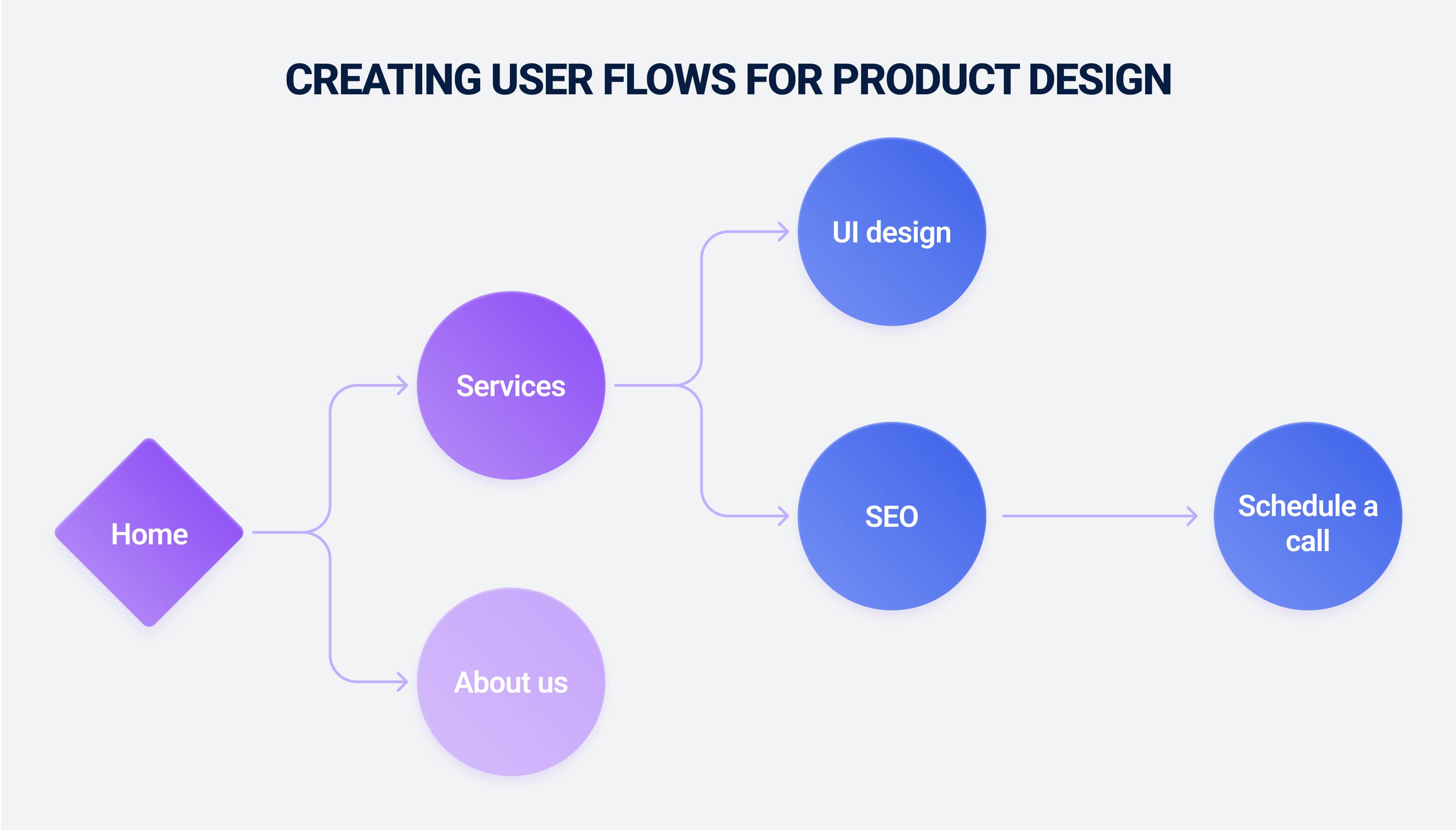 Creating user flows for product design