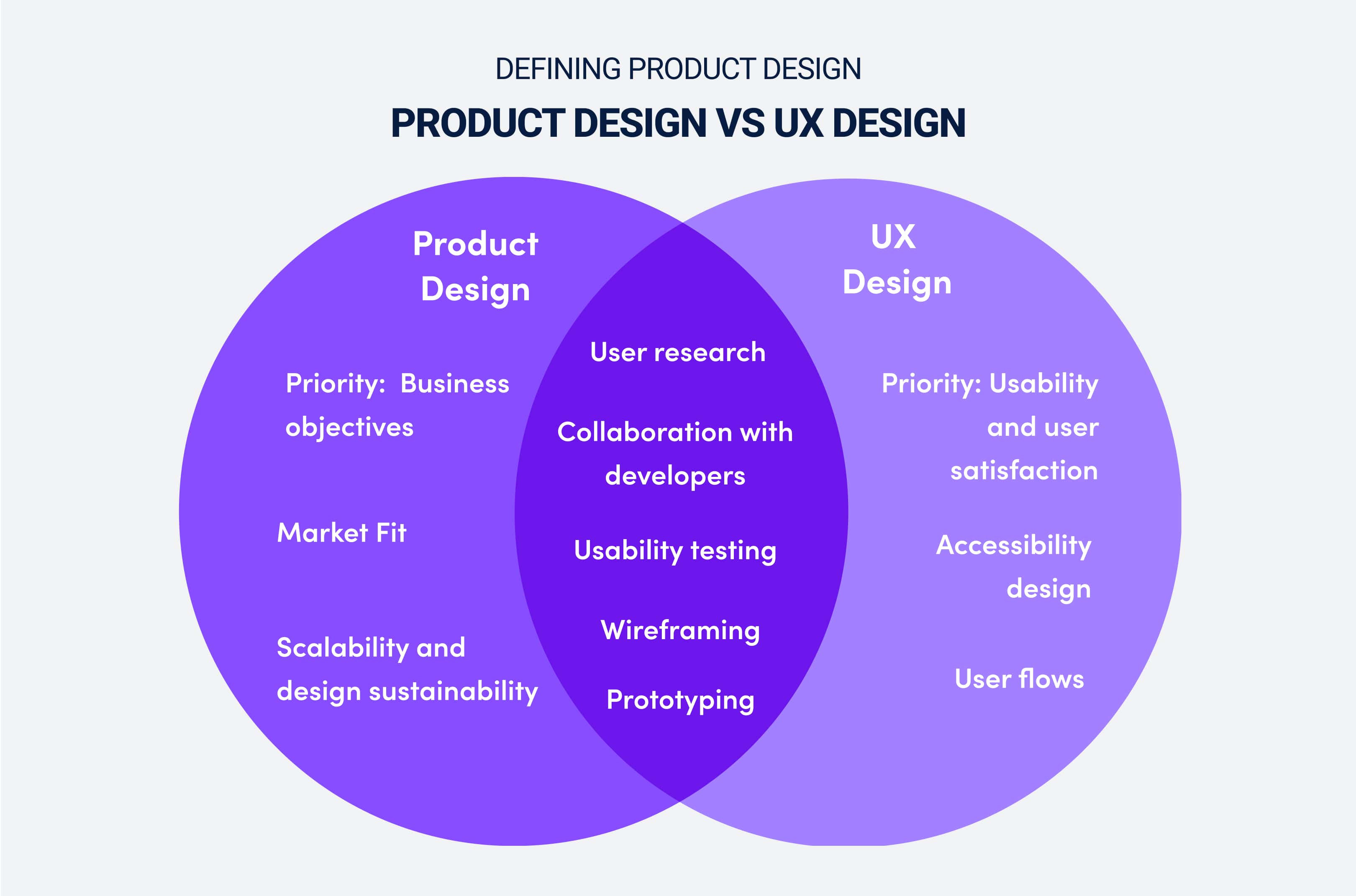 Defining product design and UX design