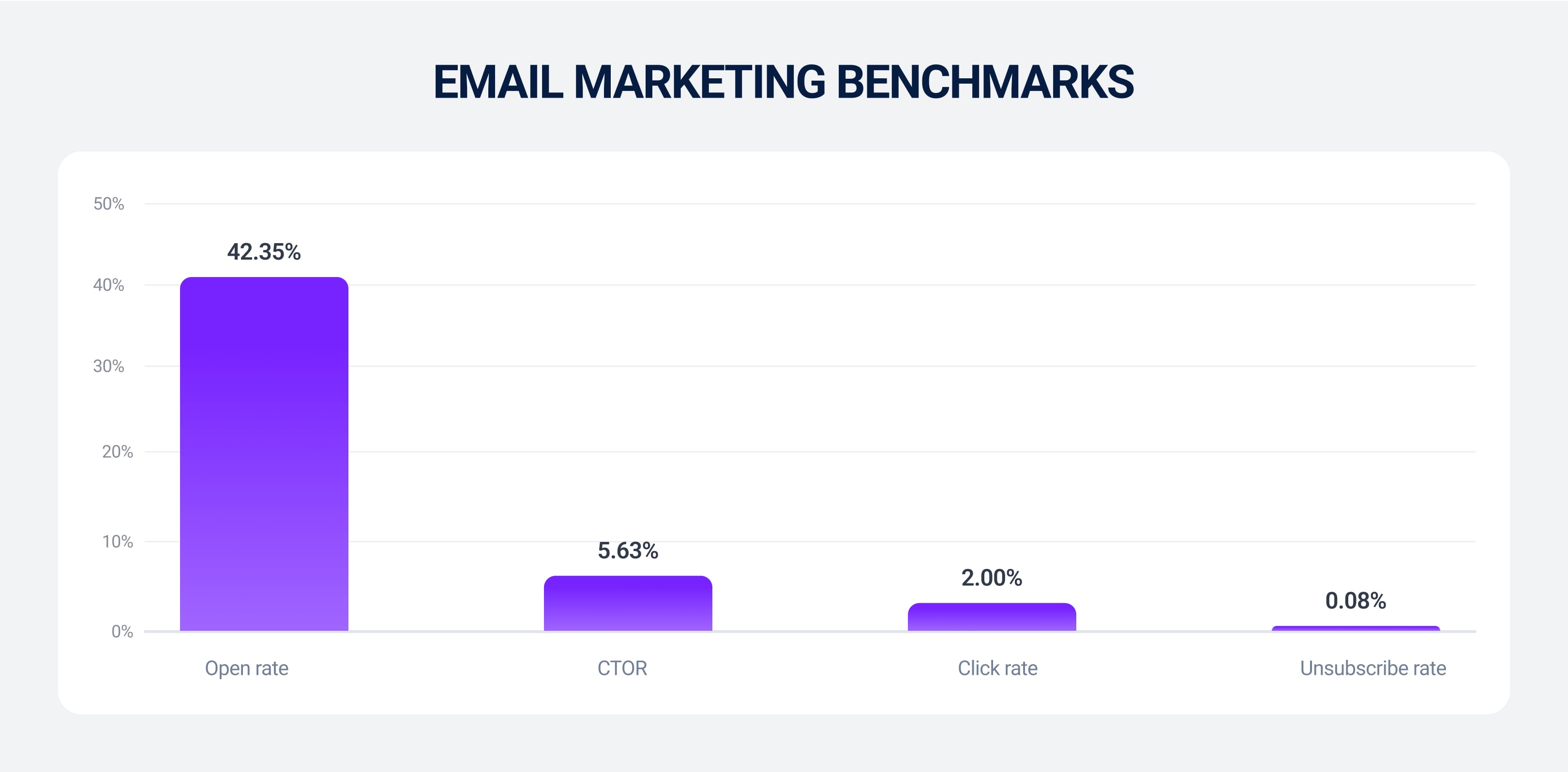 Email marketing benchmarks
