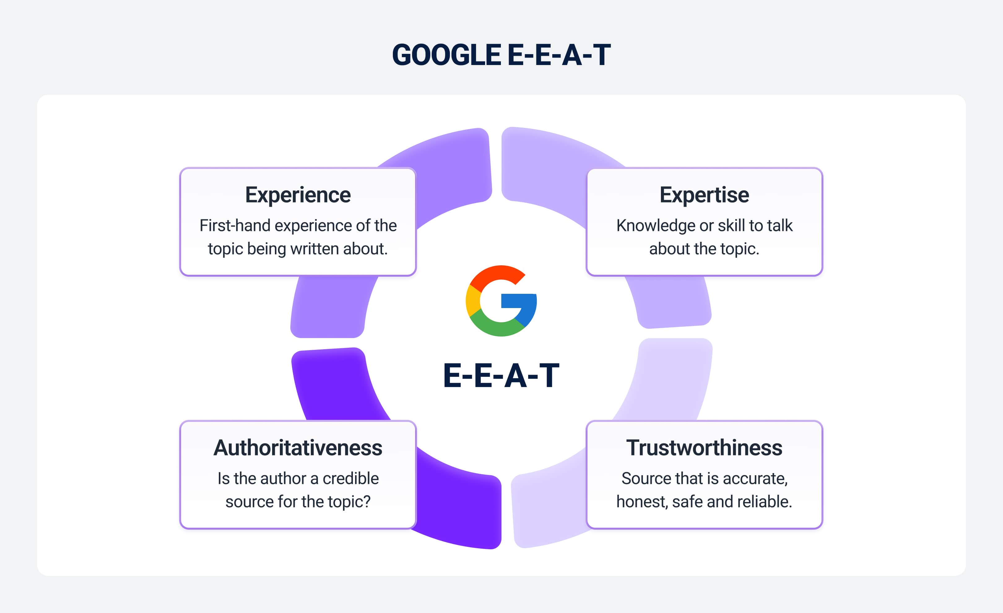 Google E-E-A-T