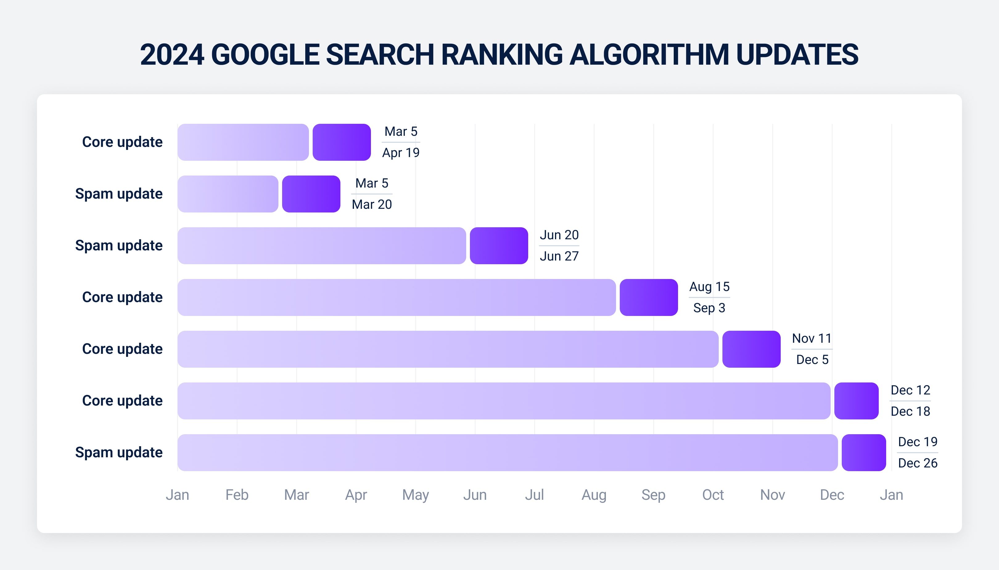 Google search ranking algorithm updates