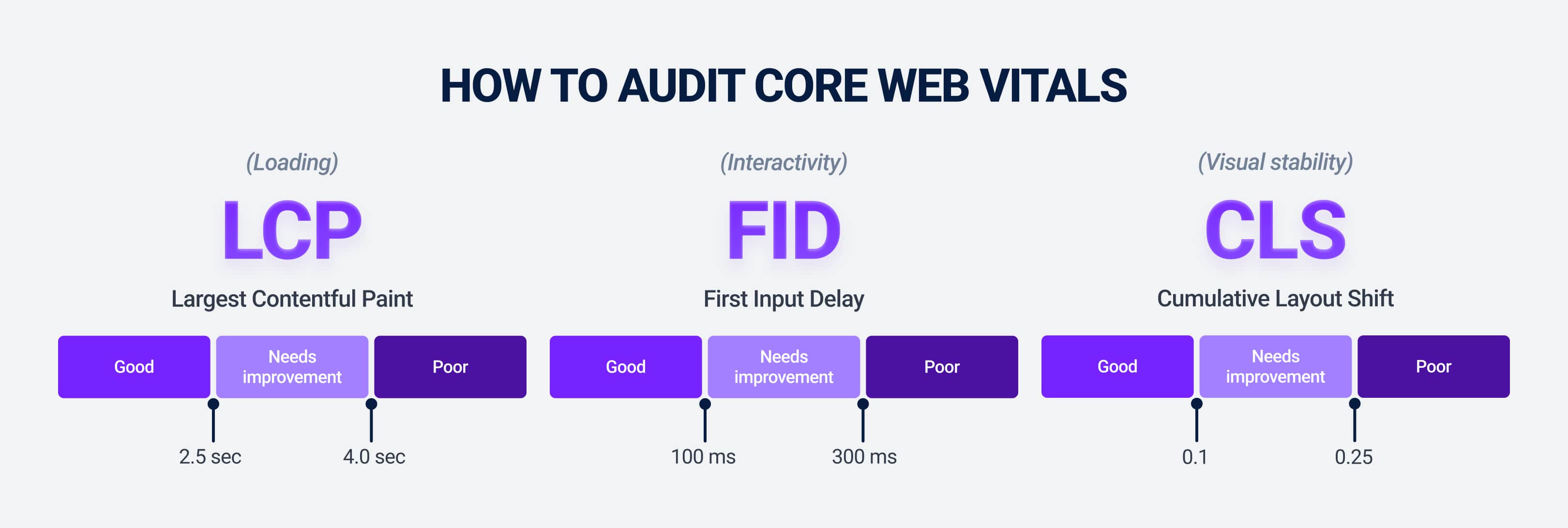How to audit core web vitals