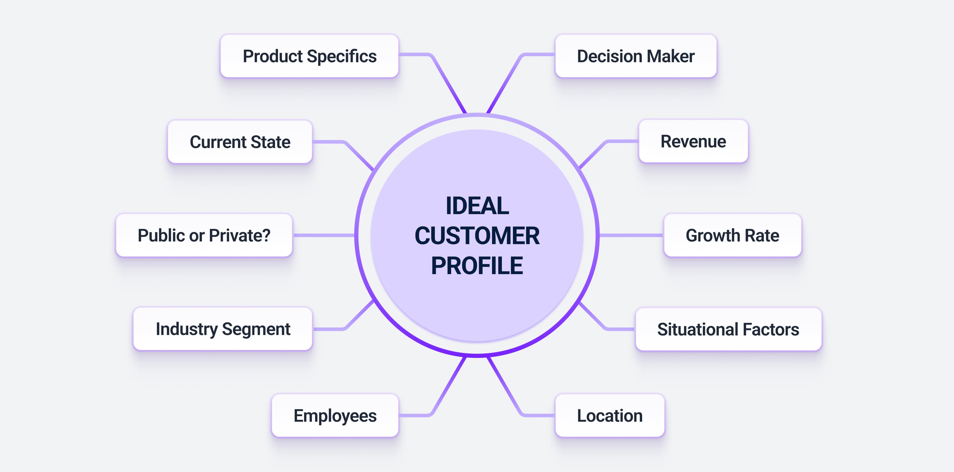 Ideal customer profile