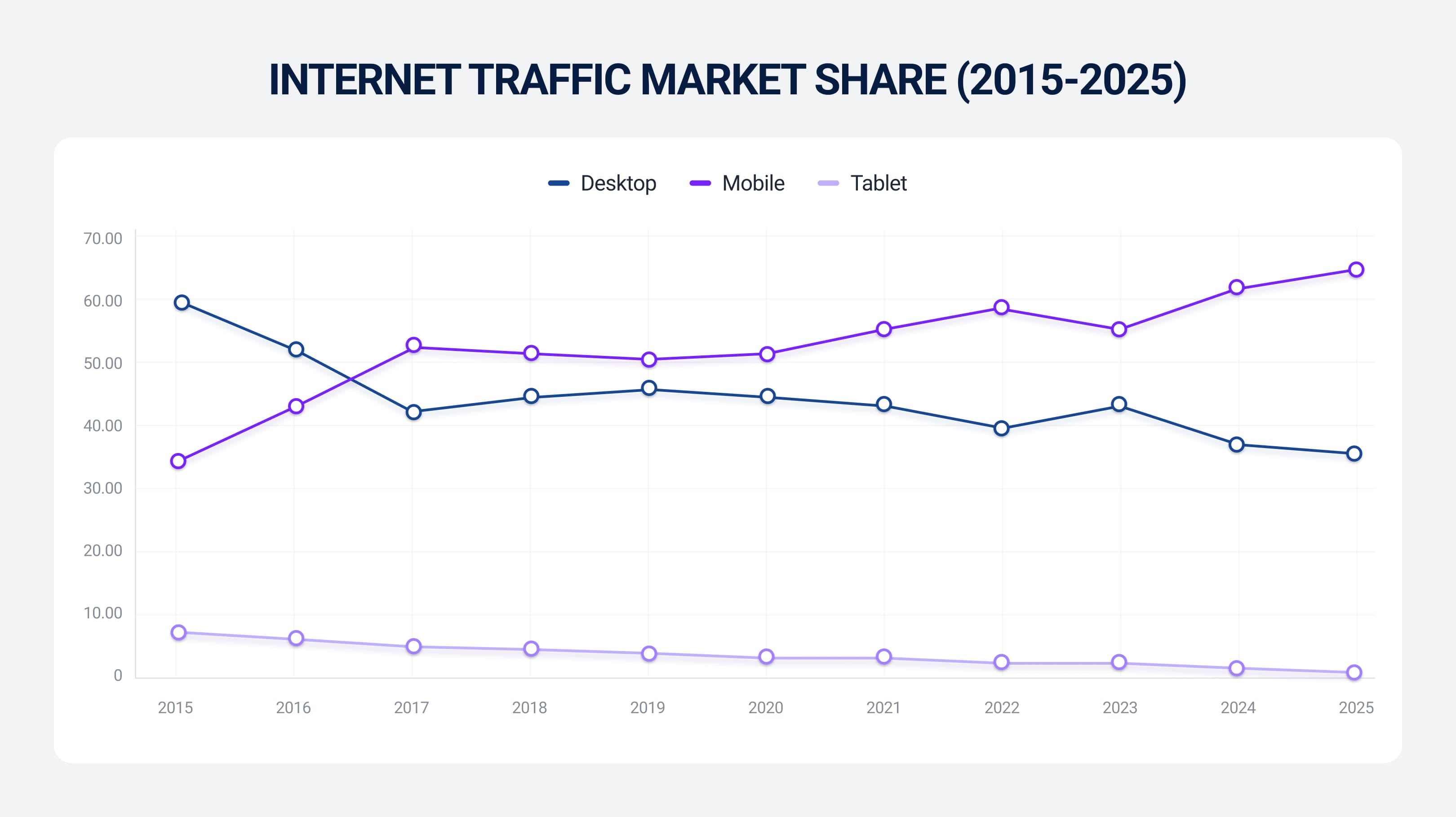 Internet traffic market share