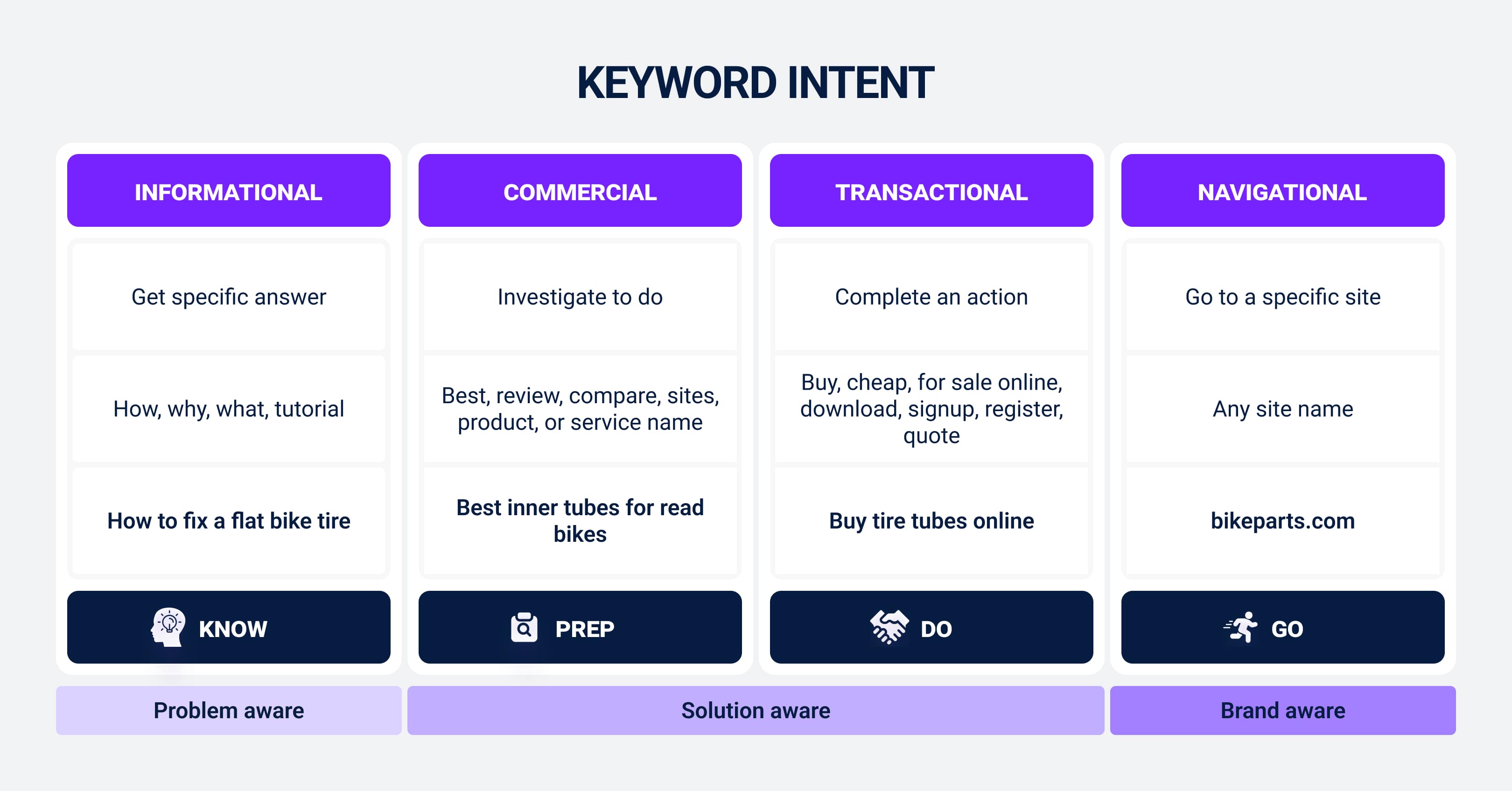 Keyword intent