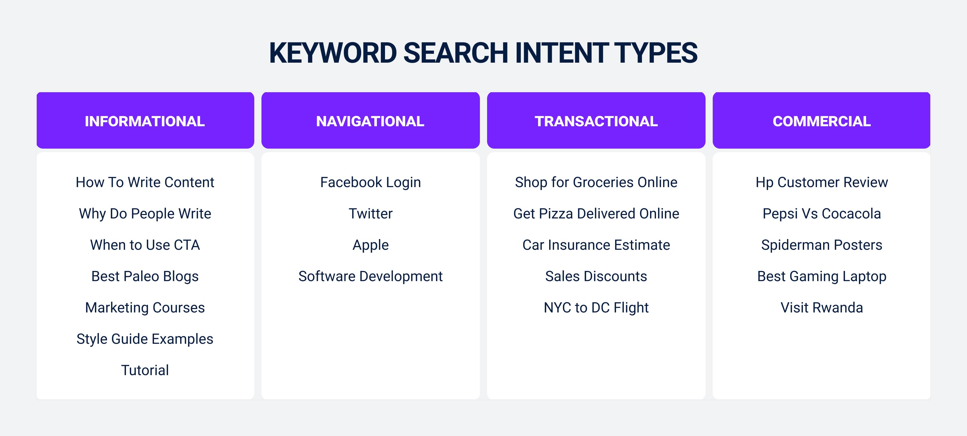 Keyword search intent types