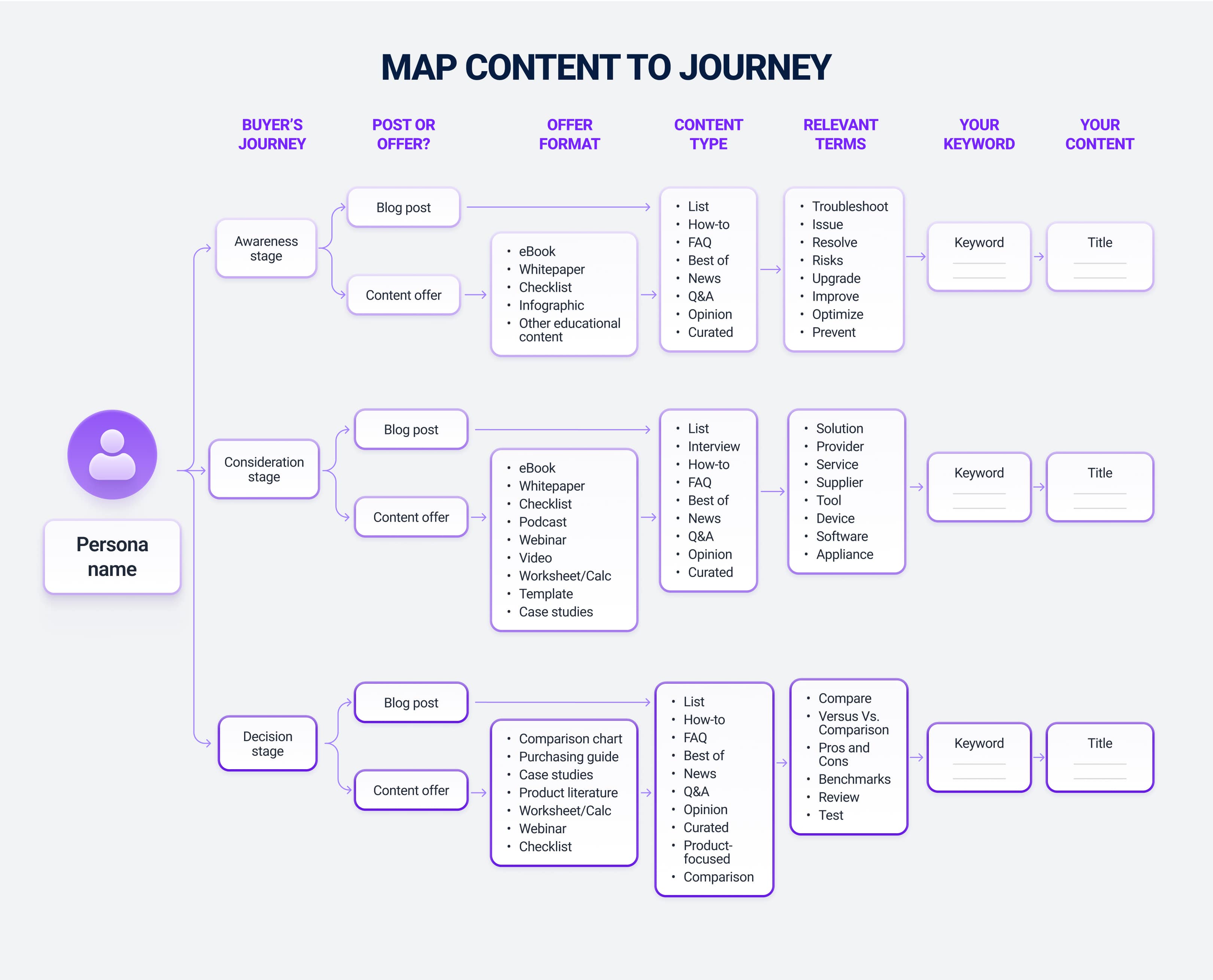 Funnel-Aligned Content Mapping