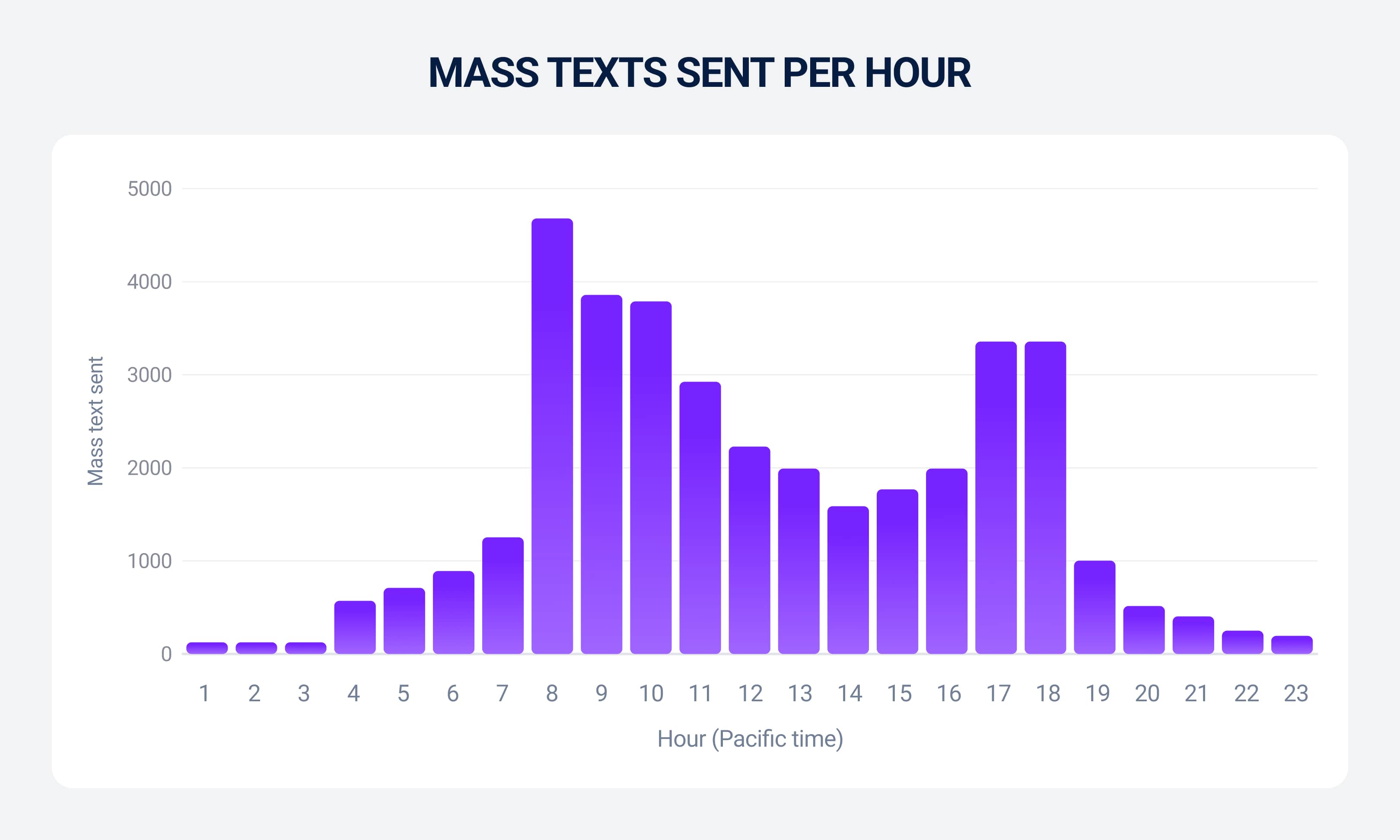 Mass texts sent per hour