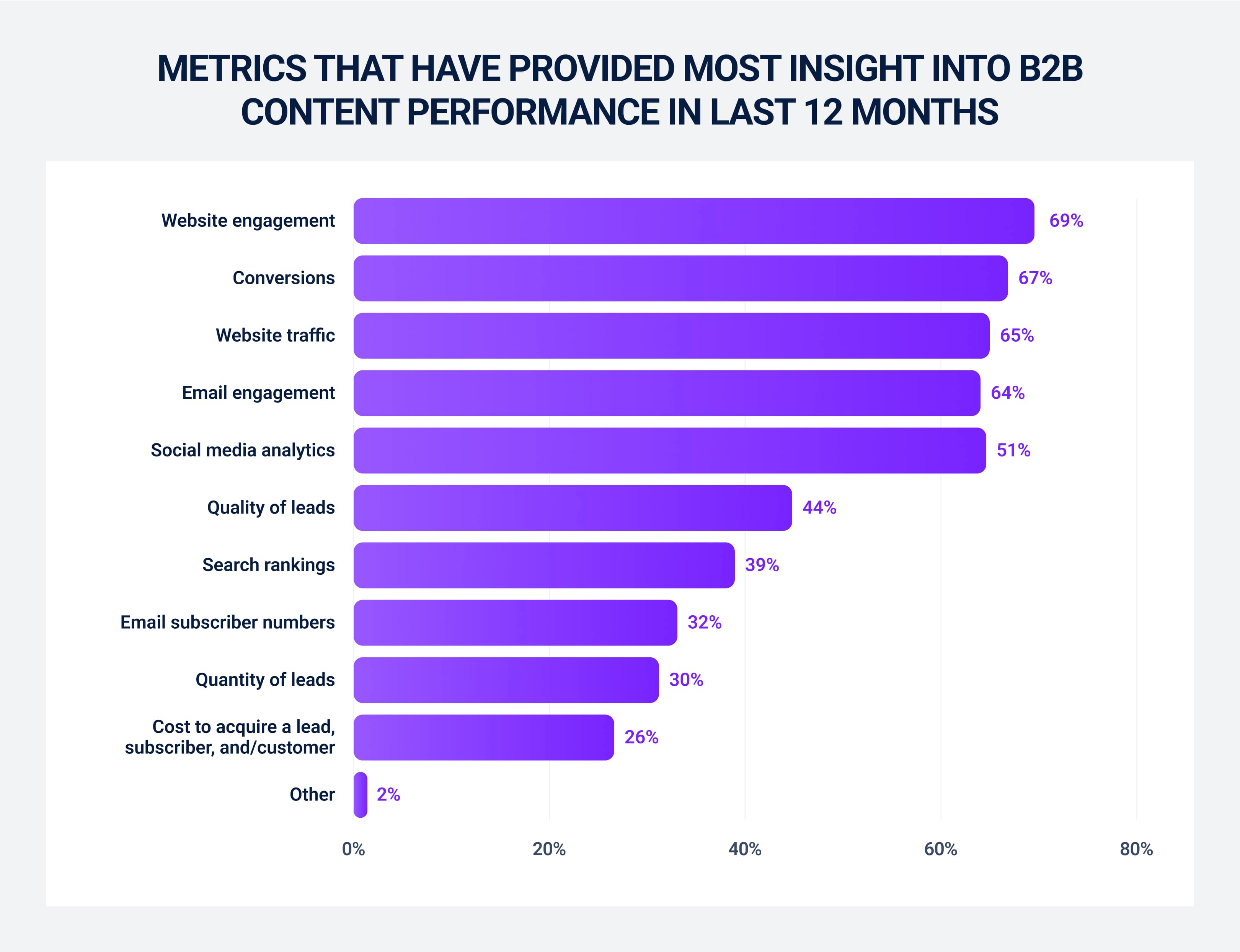 Metrics that have provided most insight into B2B content performance in last 12 months