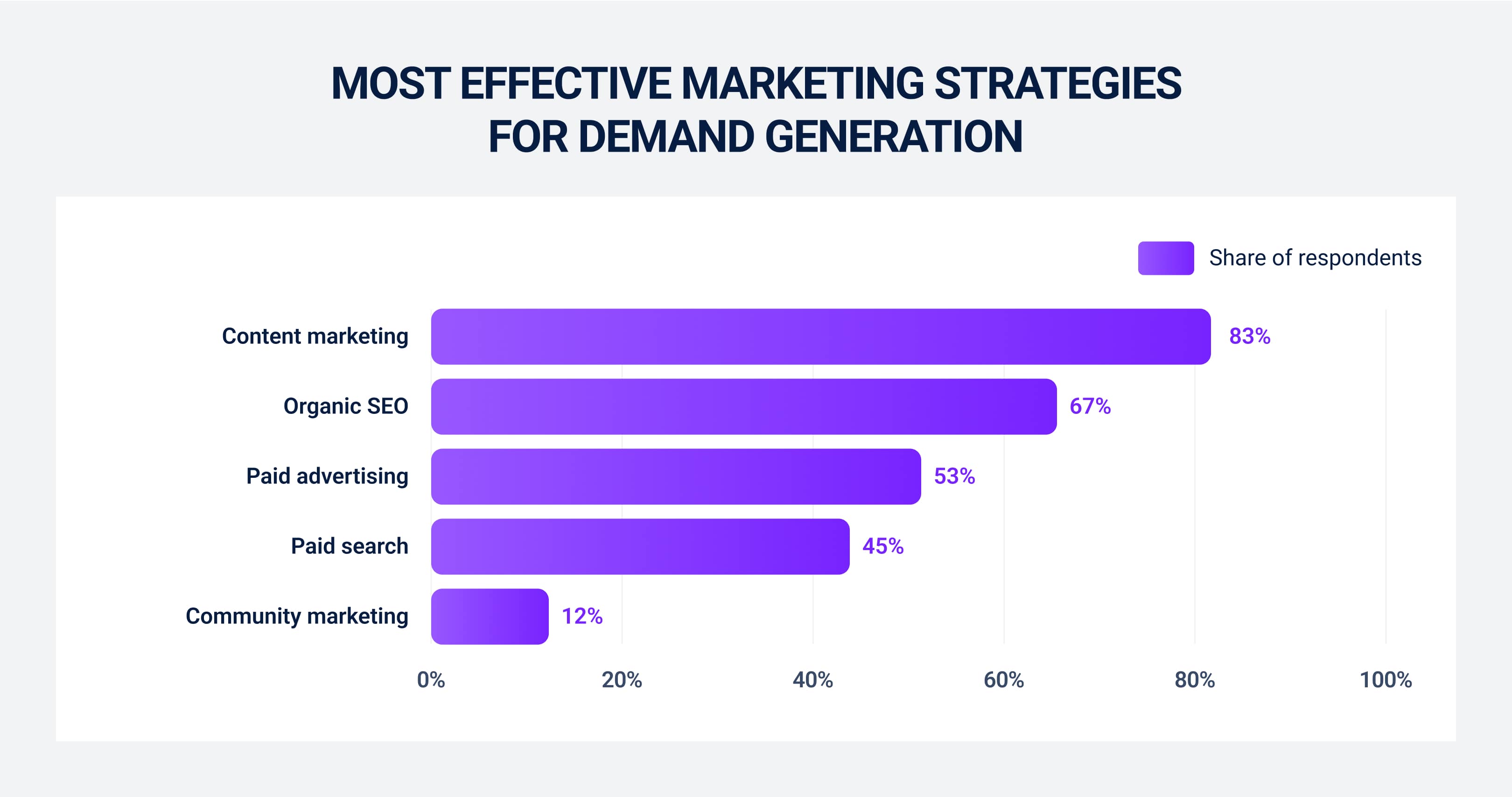 Most effective marketing strategies for demand generation