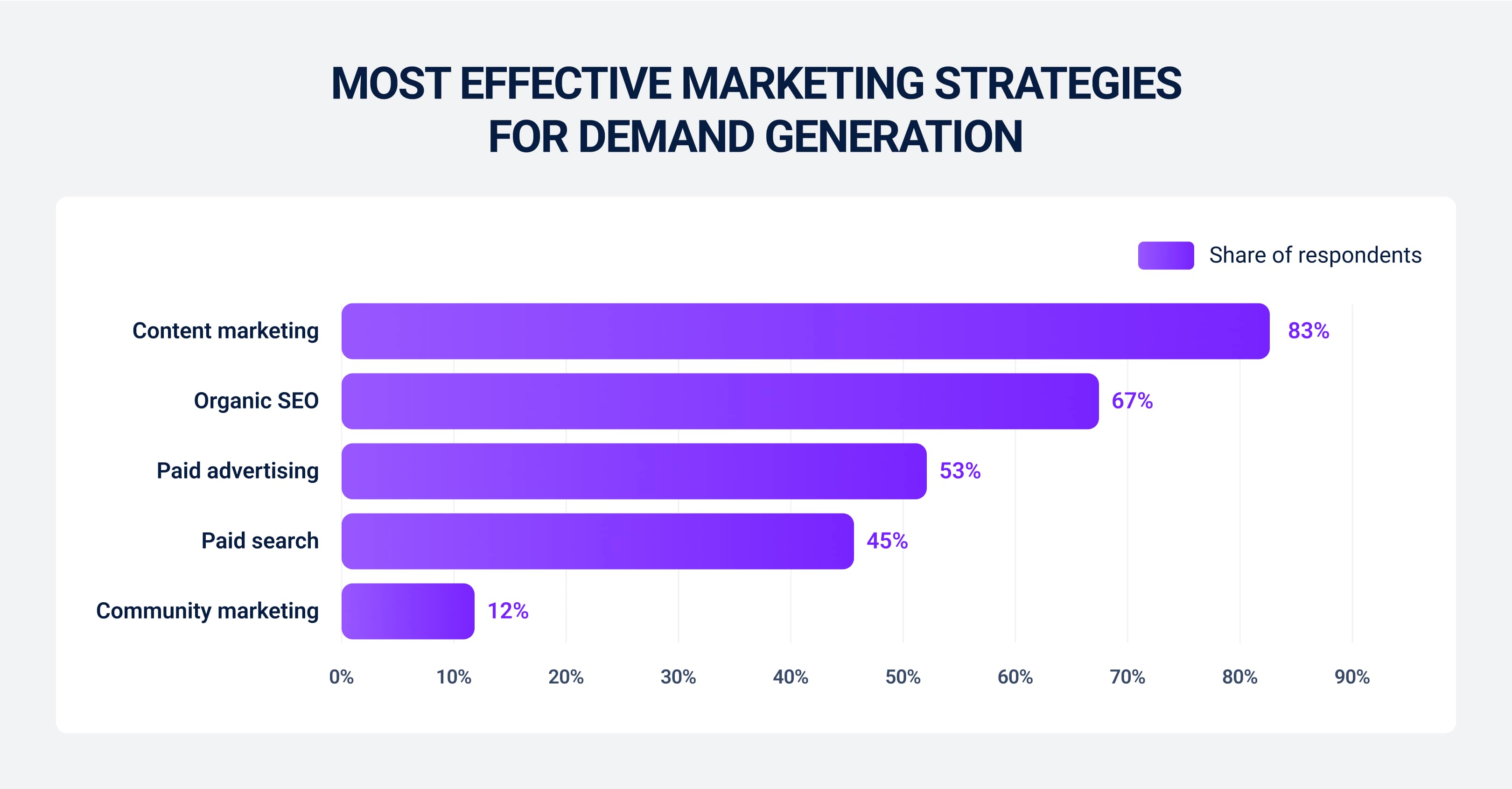 Most effective marketing strategies for demand generation