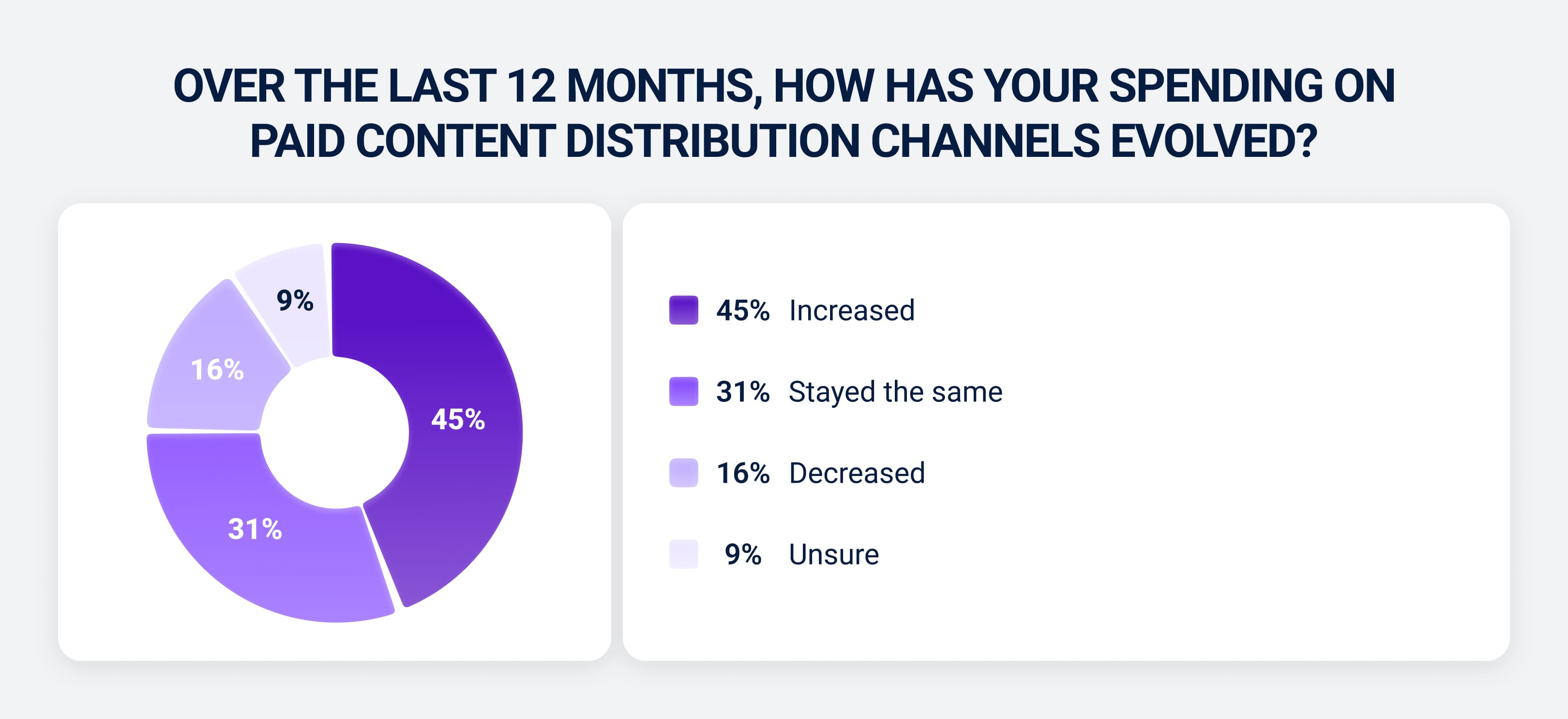 Over the last 12 months, how has your spending on paid content distribution channels evolved?