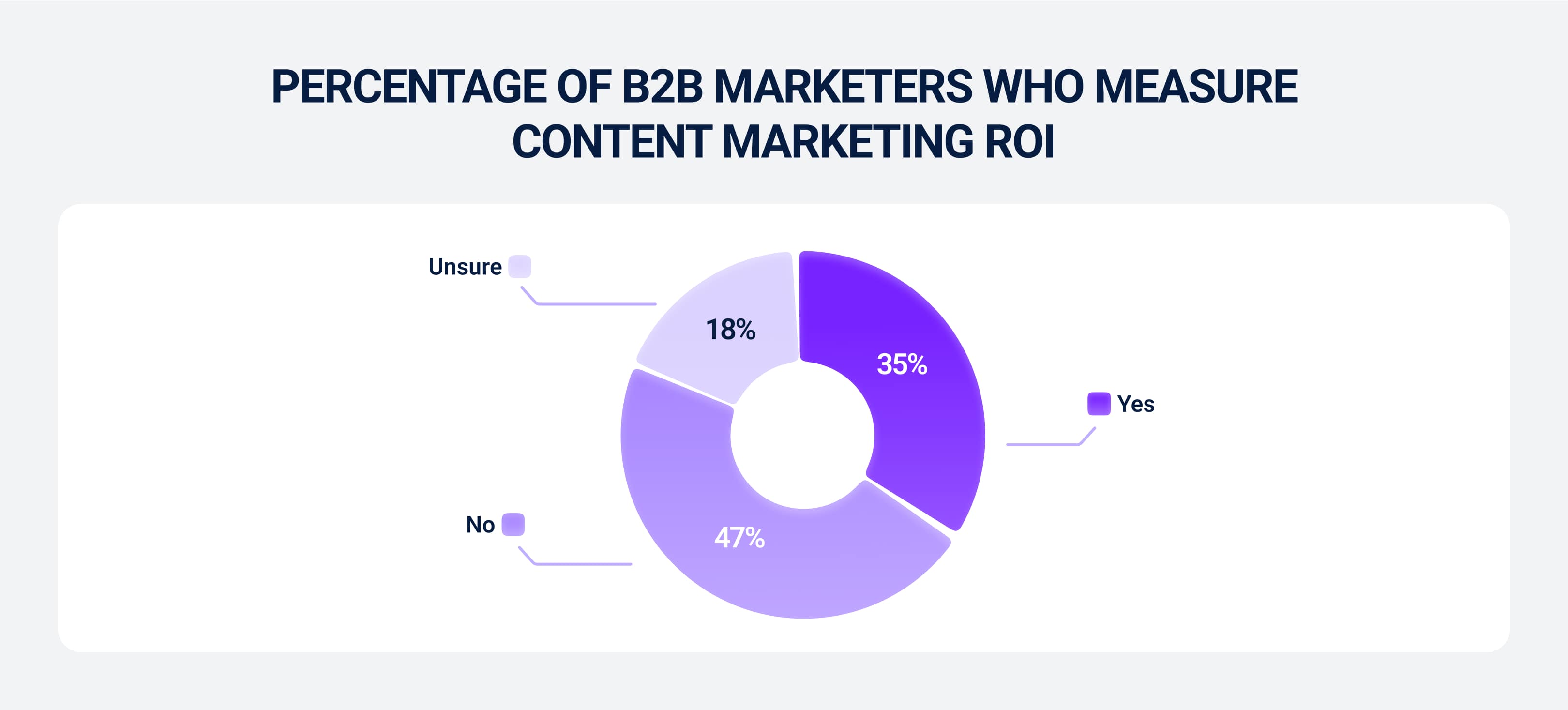 Percentage of B2B marketers who measure content marketing ROI