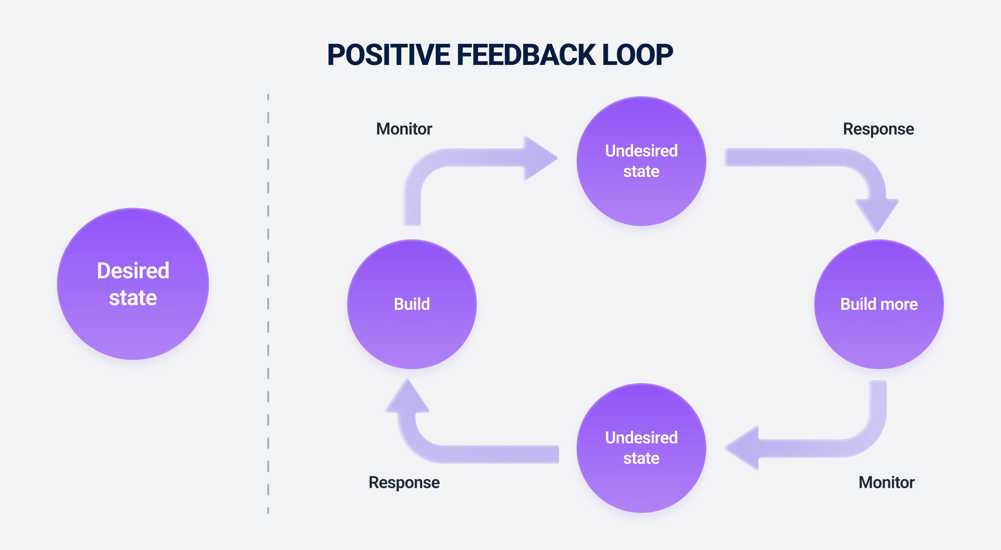 Positive feedback loop