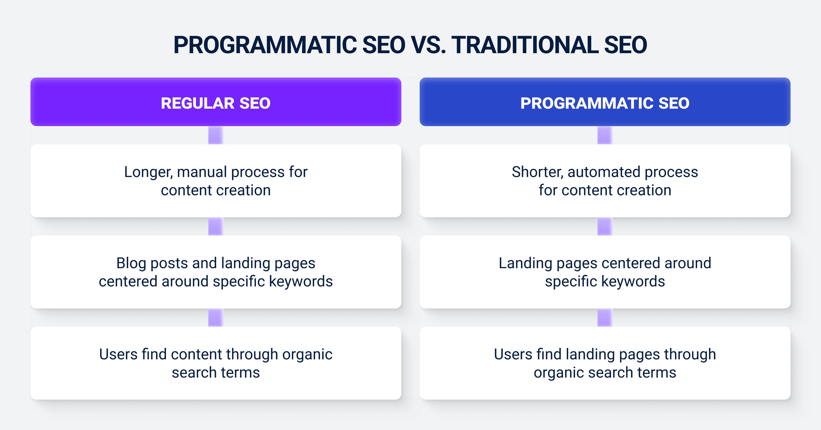 Programmatic SEO vs. Traditional SEO