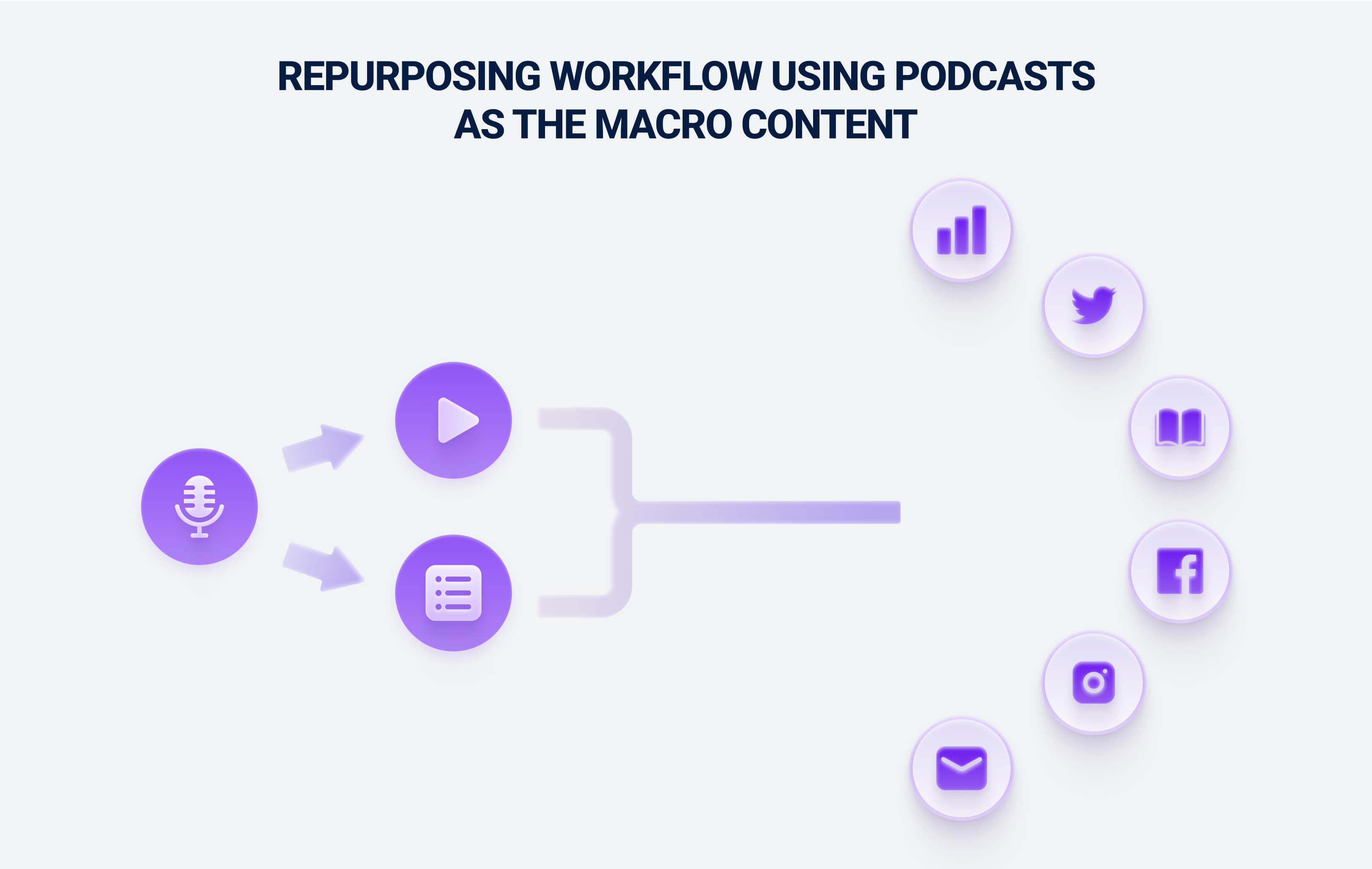 Repurpose Existing Content Across Using Podcasts