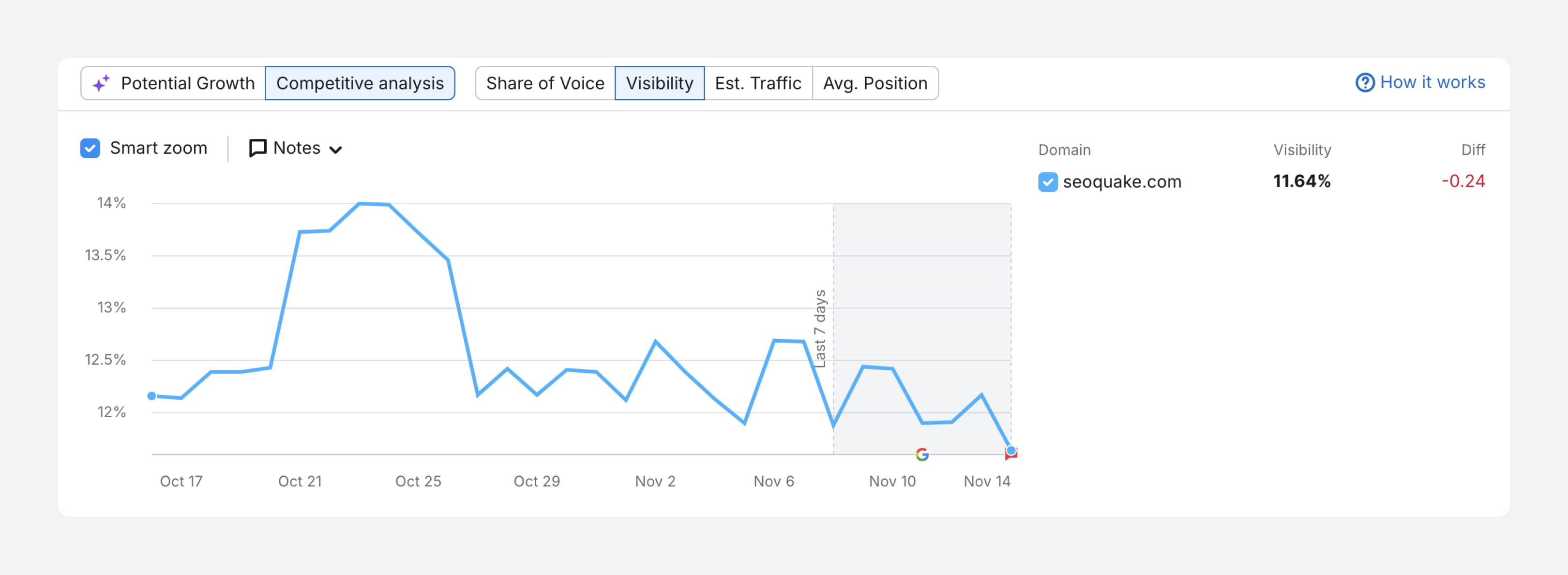 SEMRush SEO visibility