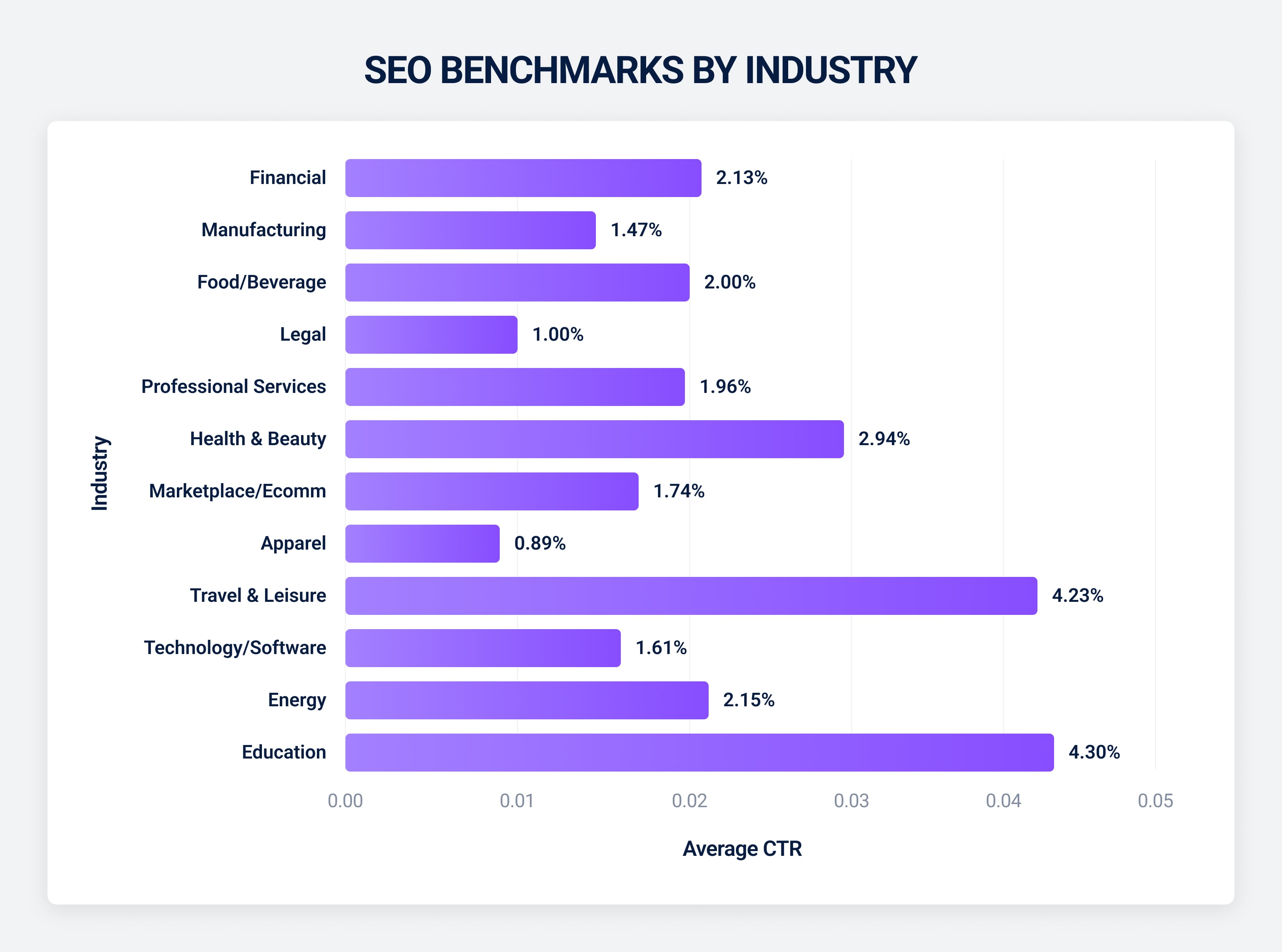 SEO Visibility Benchmarks by Industry