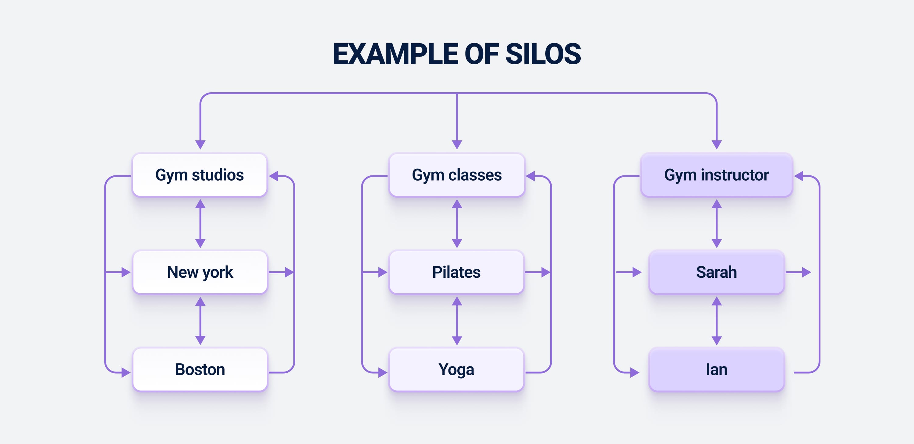 SEO silo structure