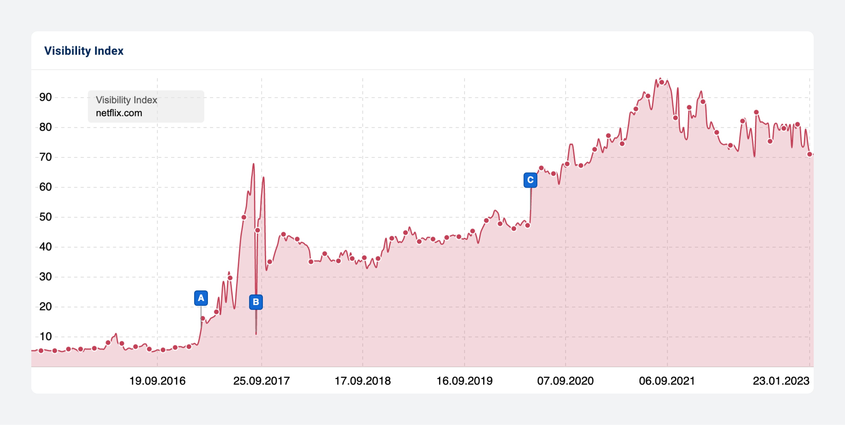 SEO visibility index