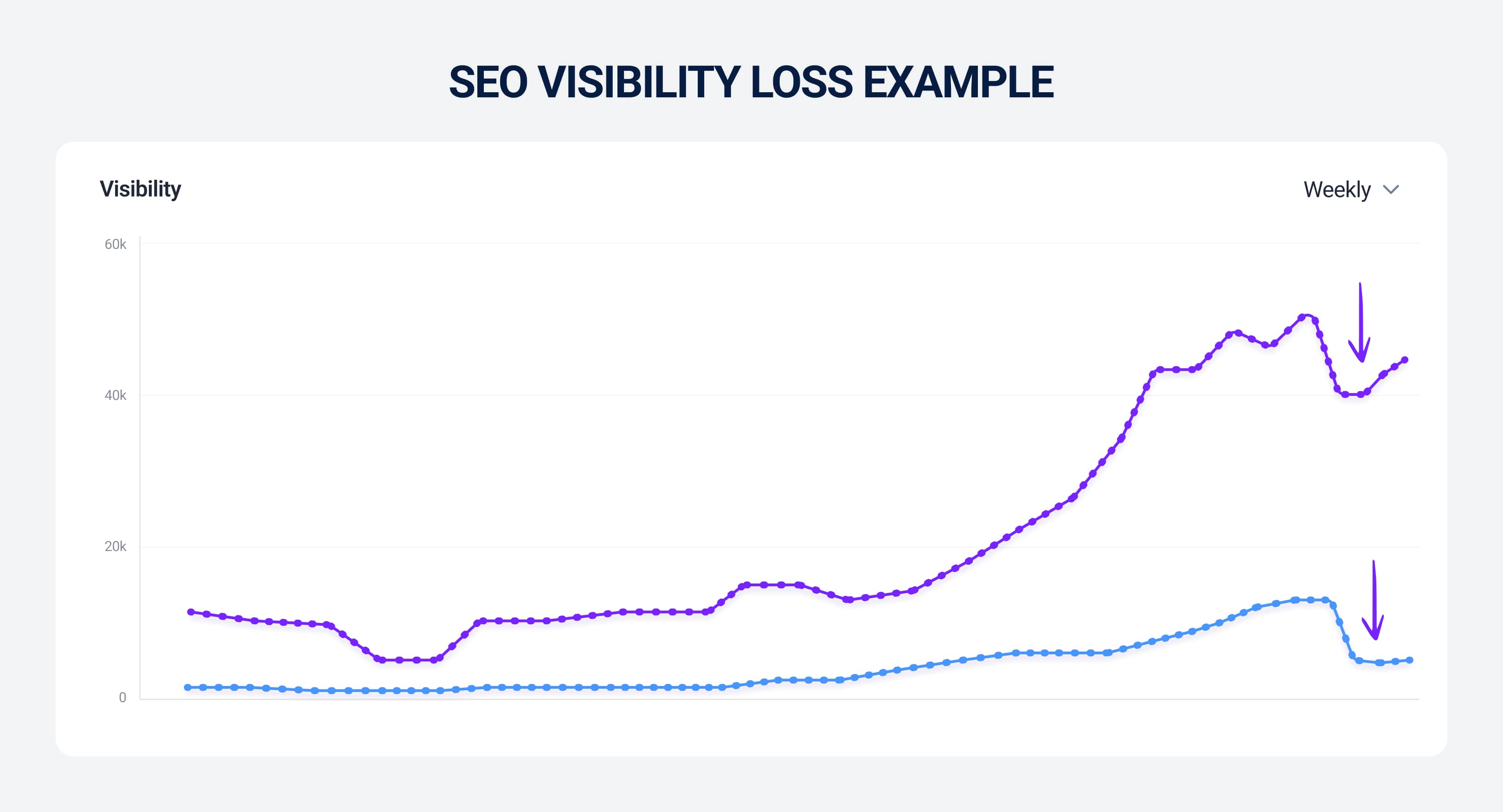 SEO visibility loss