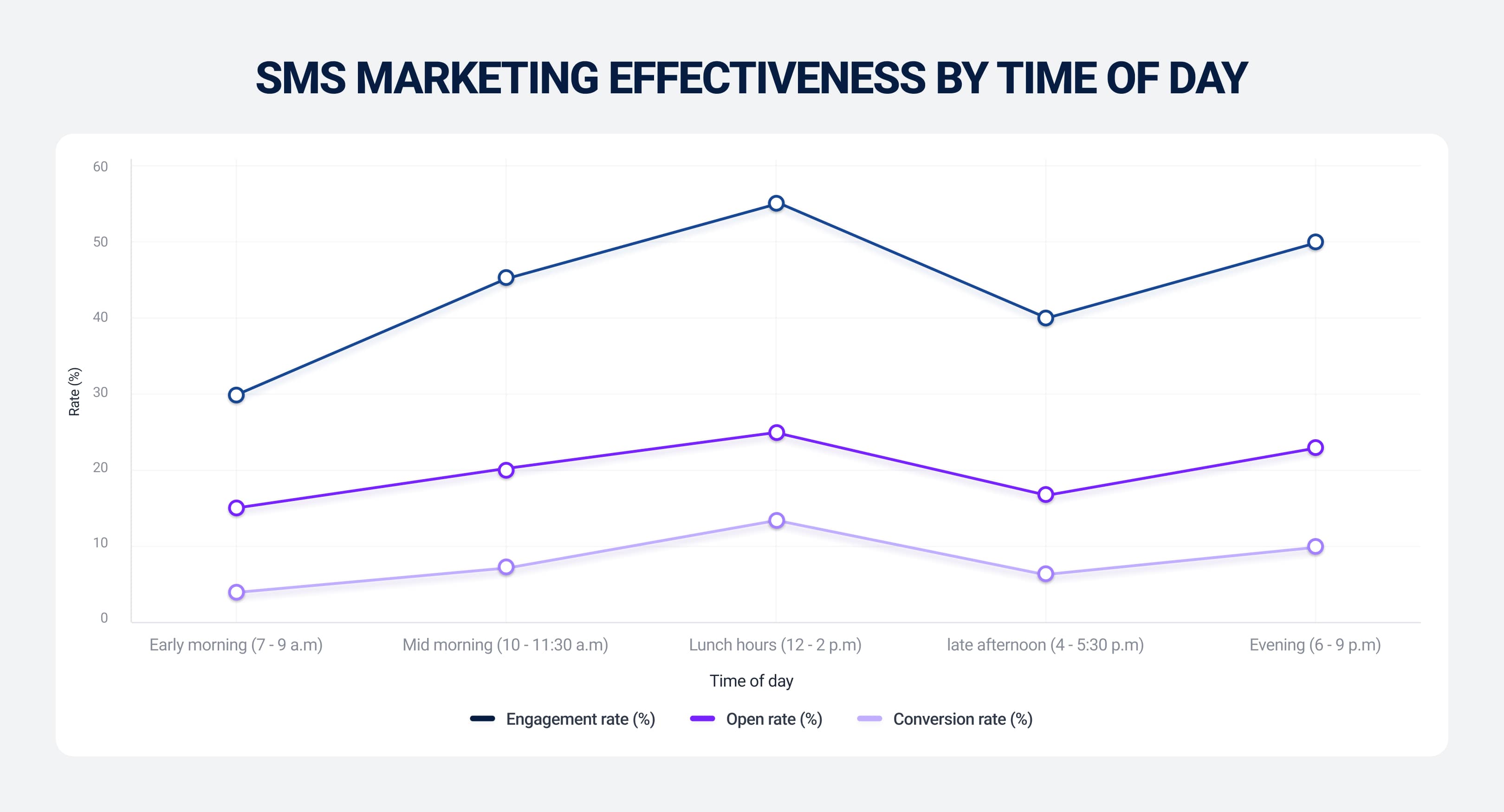SMS marketing effectiveness time of day