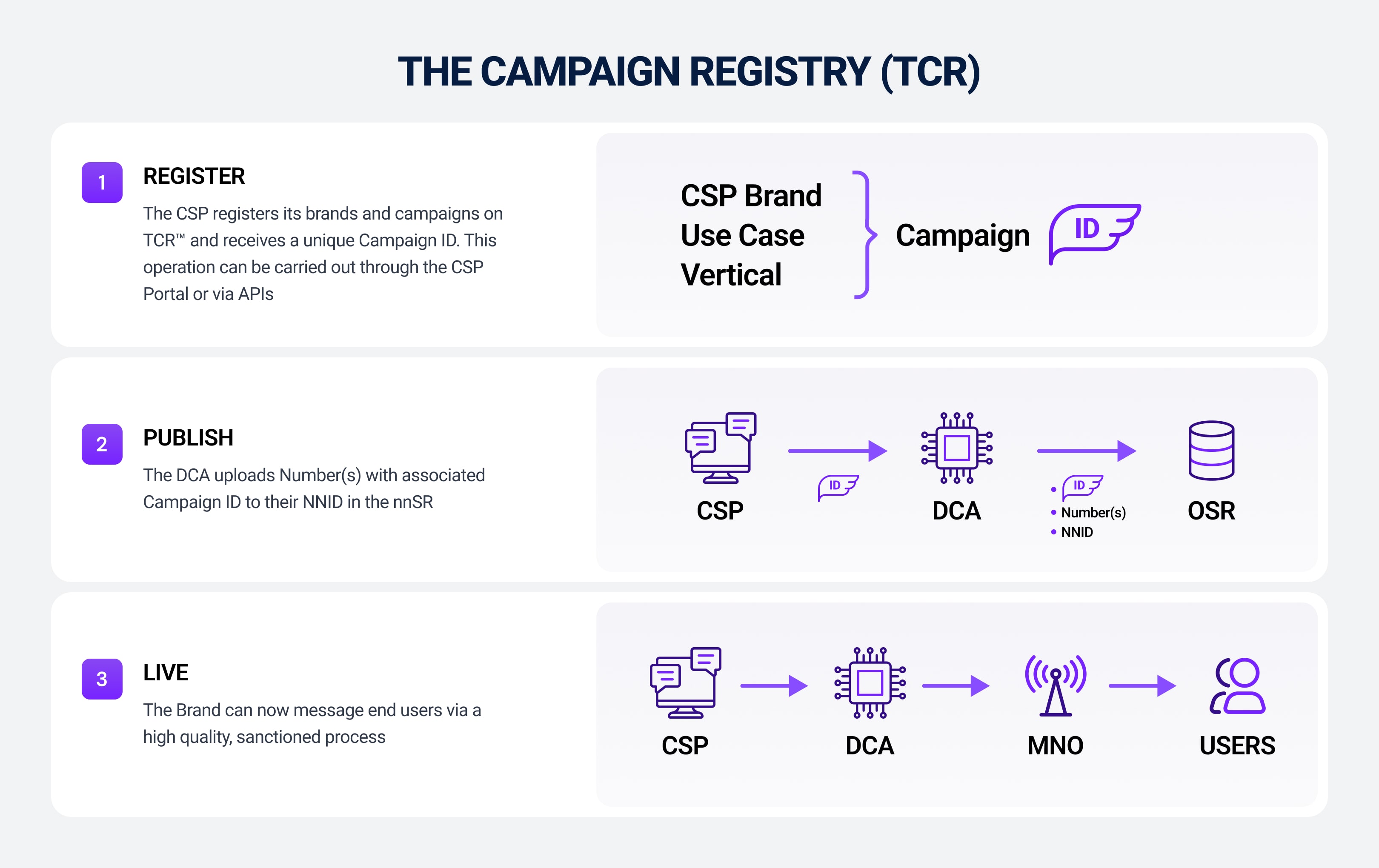 The Campaign Registry (TCR)