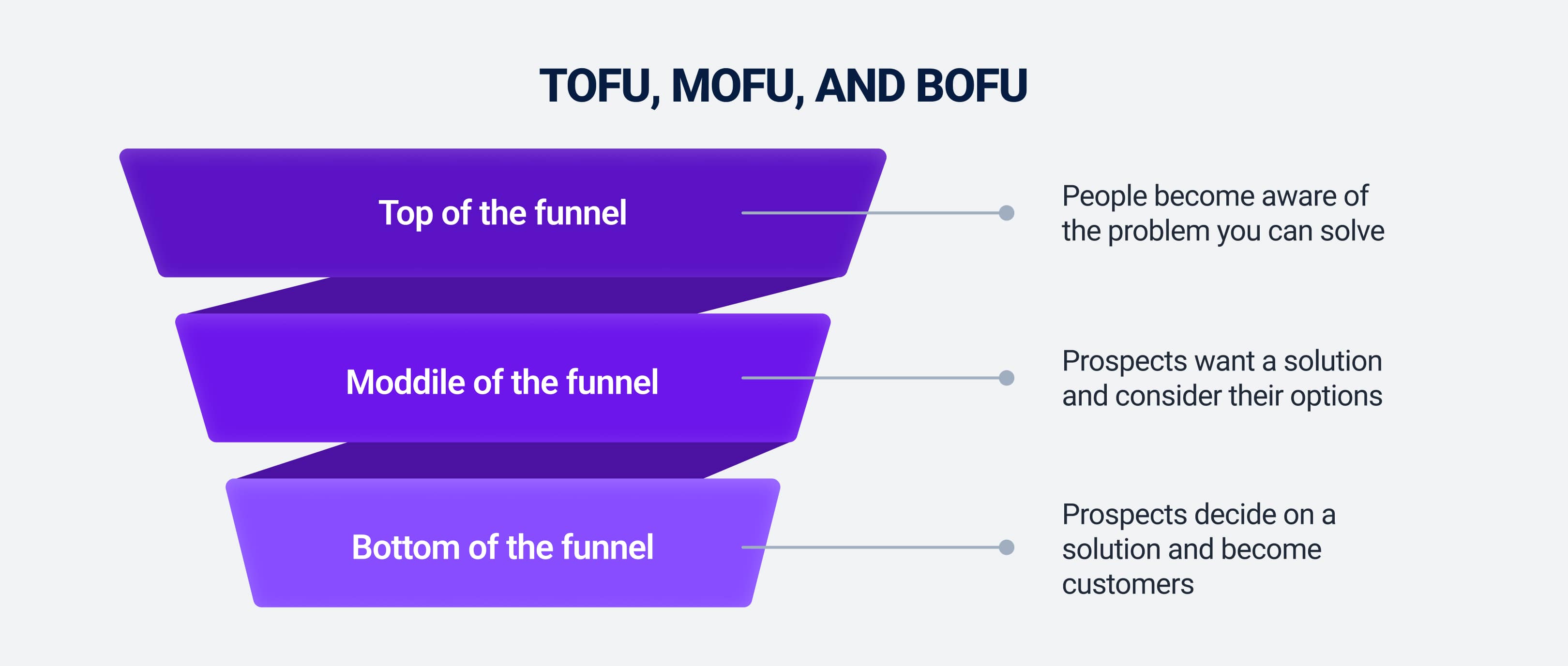 TOFU, MOFU and BOFU