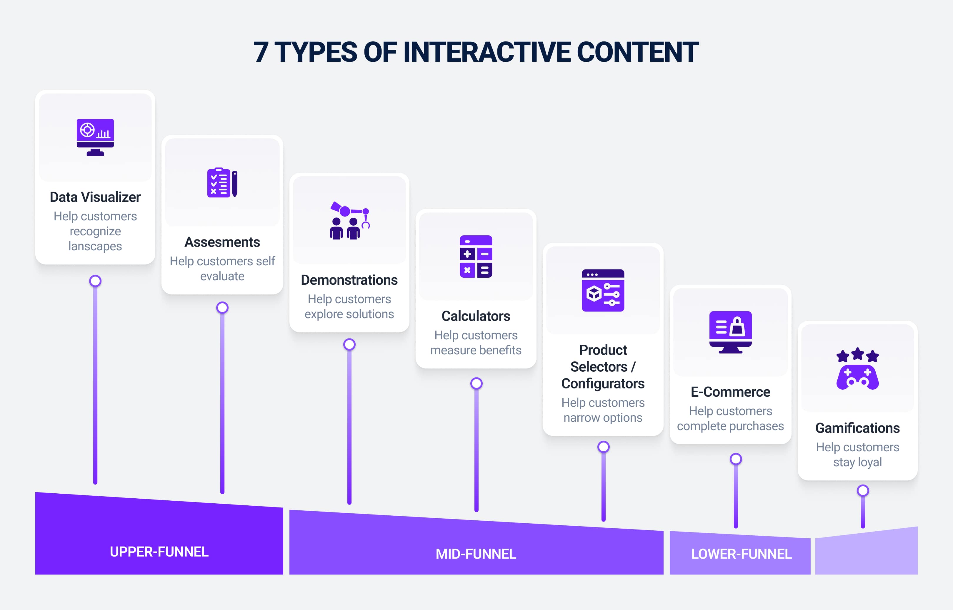 Types of interactive content